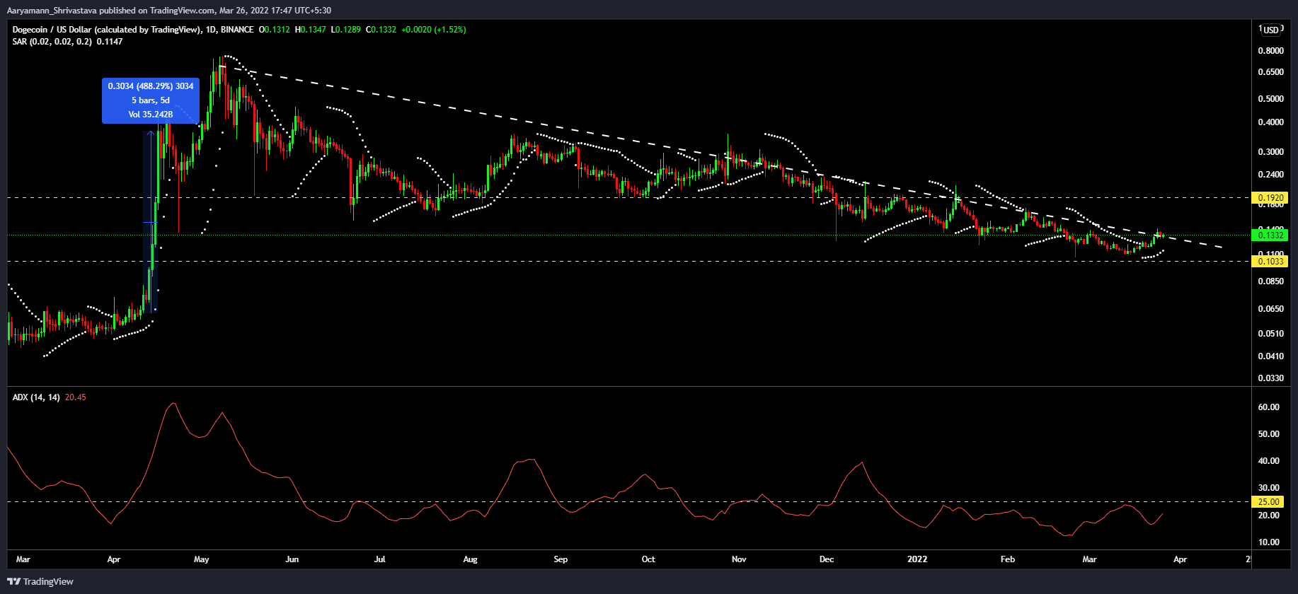 32 tỷ DOGE được giao dịch để thu về khối lượng 4,4 tỷ USD - Tin Tức Bitcoin - Cập Nhật Tin Tức Coin Mới Nhất 24/7 2025