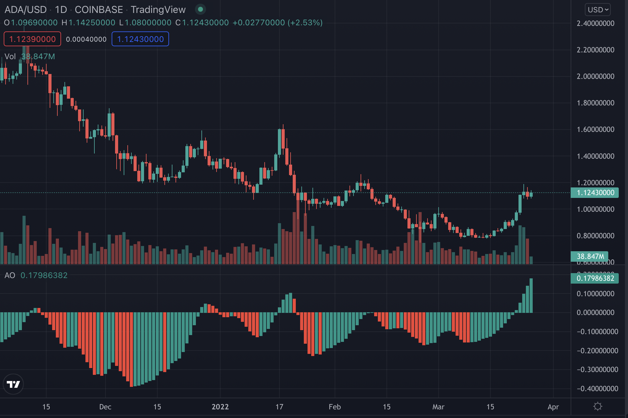 Sau cuộc biểu tình 30% của Cardano, đây là những gì có thể có trong cửa hàng cho những người nắm giữ ADA - Tin Tức Bitcoin - Cập Nhật Tin Tức Coin Mới Nhất 24/7 2025