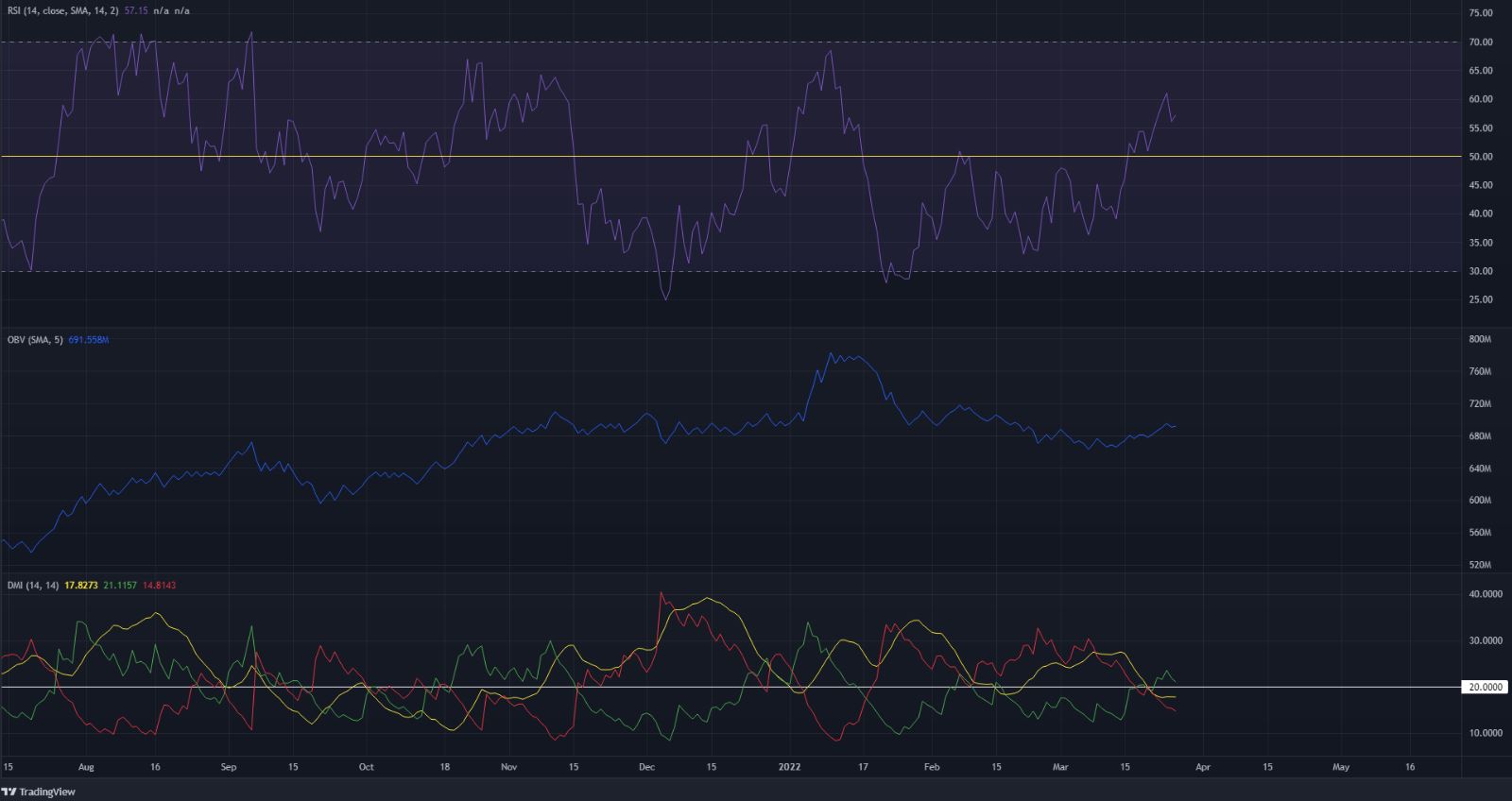 Chainlink  leo trở lại trên $ 15, có thể tăng cao hơn khi tìm kiếm thanh khoản