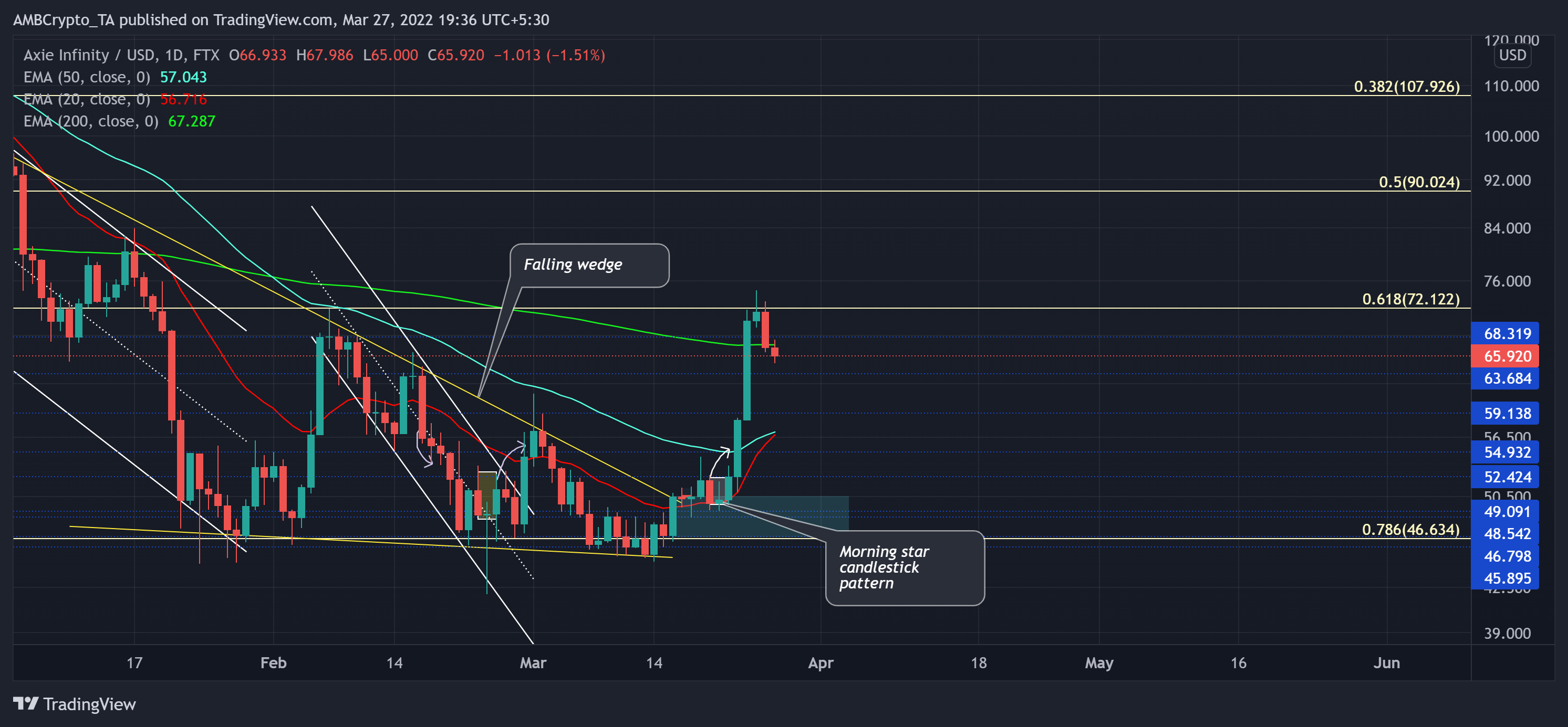 Cuộc biểu tình của AXS là đằng sau nó, nhưng đây là những gì phía trước nó - Tin Tức Bitcoin - Cập Nhật Tin Tức Coin Mới Nhất 24/7 2025