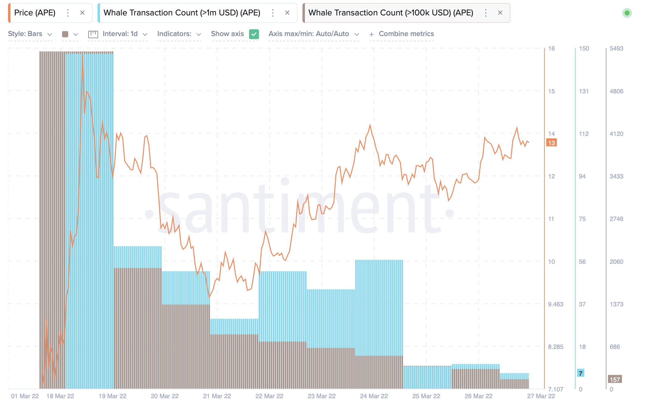 APE có thể đang hoành tráng, nhưng nếu các nhà đầu tư nghiêm túc - Tin Tức Bitcoin - Cập Nhật Tin Tức Coin Mới Nhất 24/7 2025