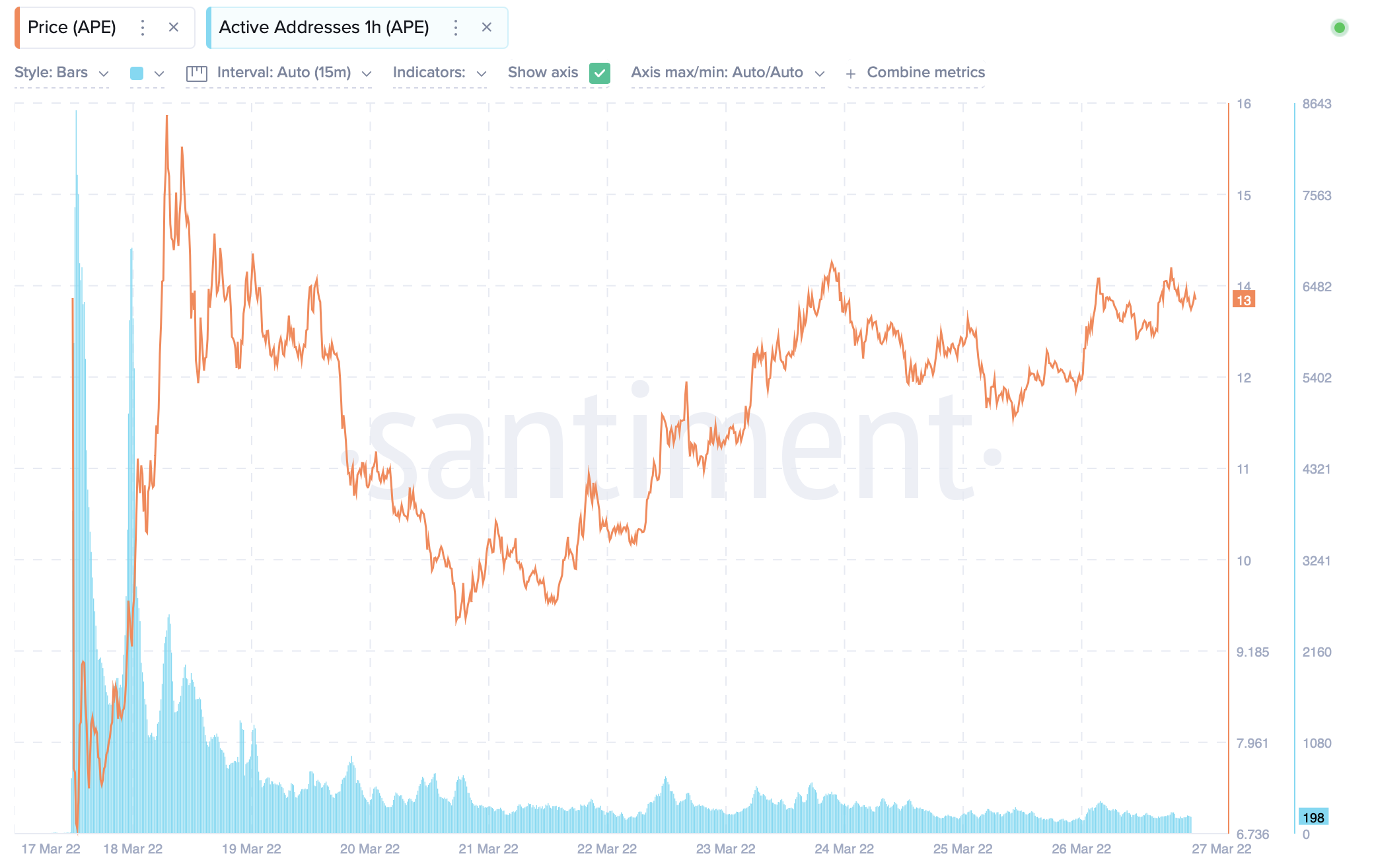 APE có thể đang hoành tráng, nhưng nếu các nhà đầu tư nghiêm túc - Tin Tức Bitcoin - Cập Nhật Tin Tức Coin Mới Nhất 24/7 2025