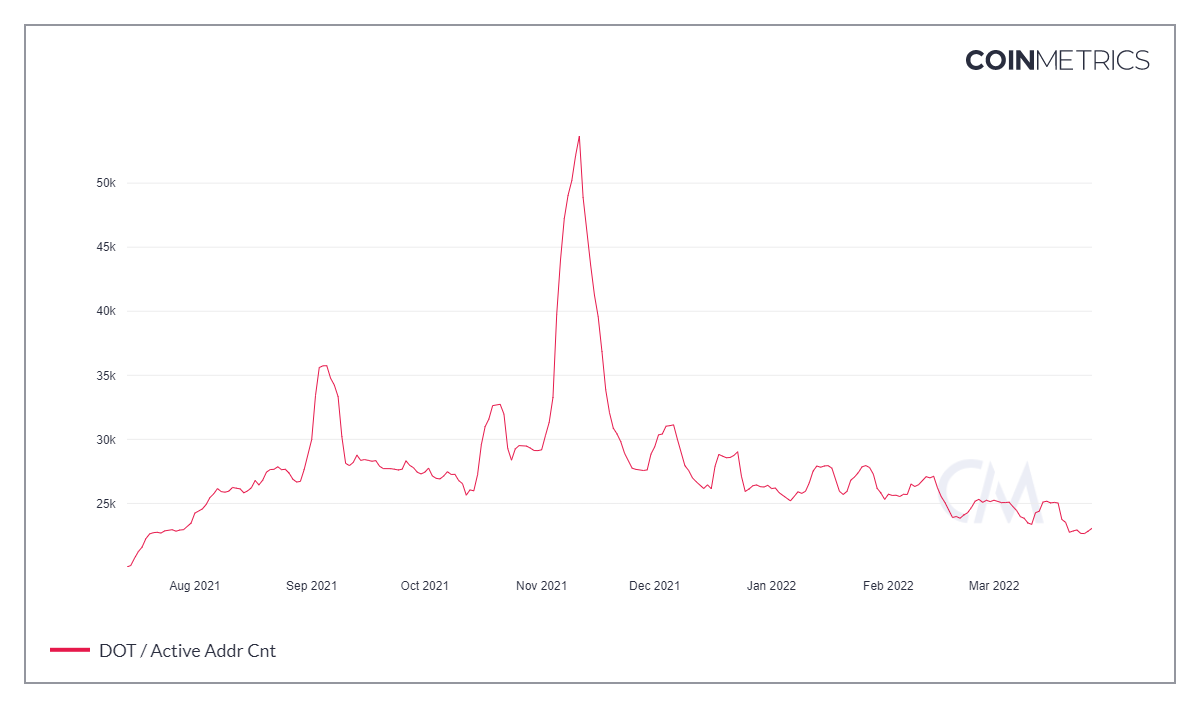 Polkadot [DOT] - Tăng 22% có phải là bước đầu tiên hướng tới việc phục hồi các khoản lỗ của năm 2022 - Tin Tức Bitcoin - Cập Nhật Tin Tức Coin Mới Nhất 24/7 2025