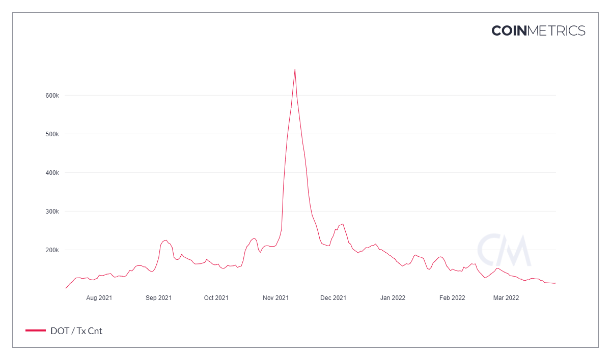 Polkadot [DOT] - Tăng 22% có phải là bước đầu tiên hướng tới việc phục hồi các khoản lỗ của năm 2022 - Tin Tức Bitcoin - Cập Nhật Tin Tức Coin Mới Nhất 24/7 2025
