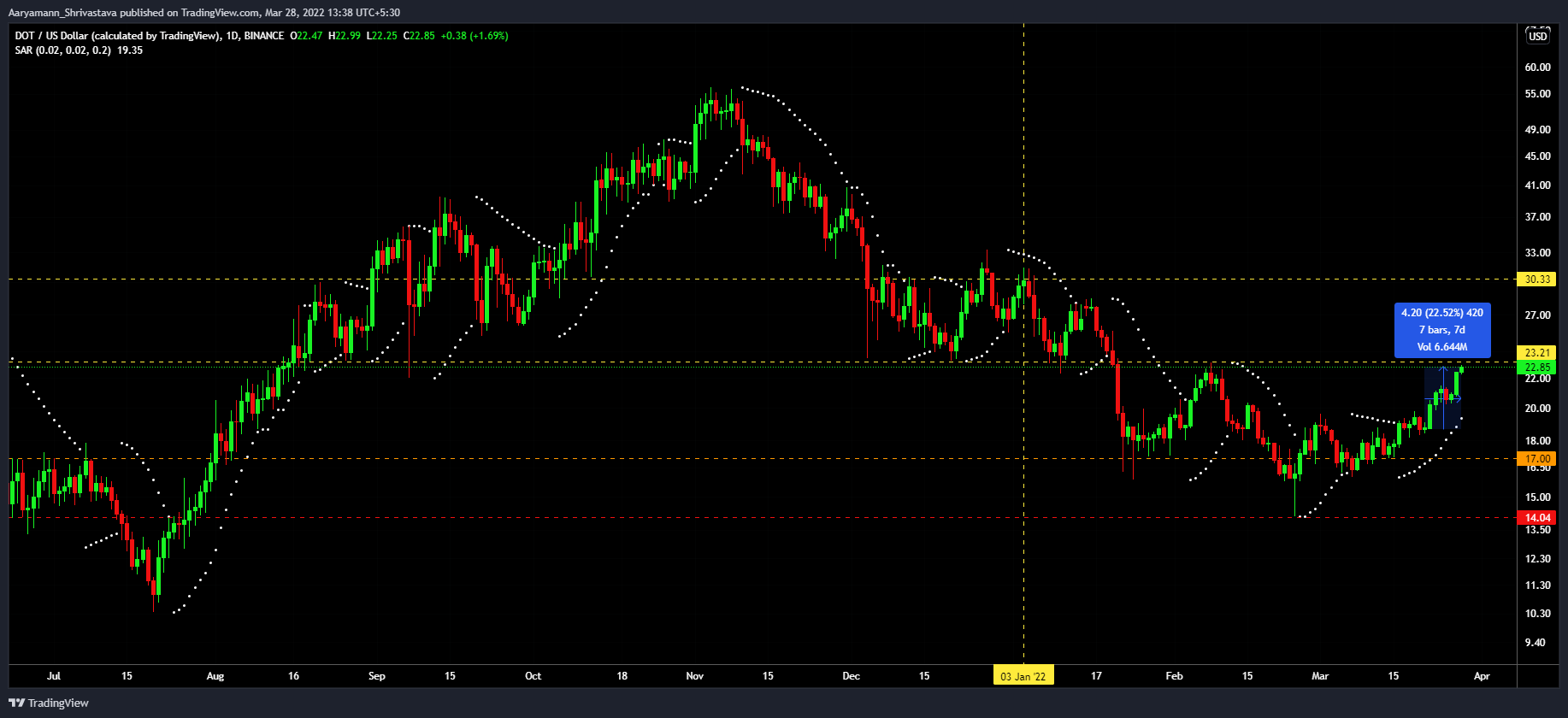 Polkadot [DOT] - Tăng 22% có phải là bước đầu tiên hướng tới việc phục hồi các khoản lỗ của năm 2022 - Tin Tức Bitcoin - Cập Nhật Tin Tức Coin Mới Nhất 24/7 2025