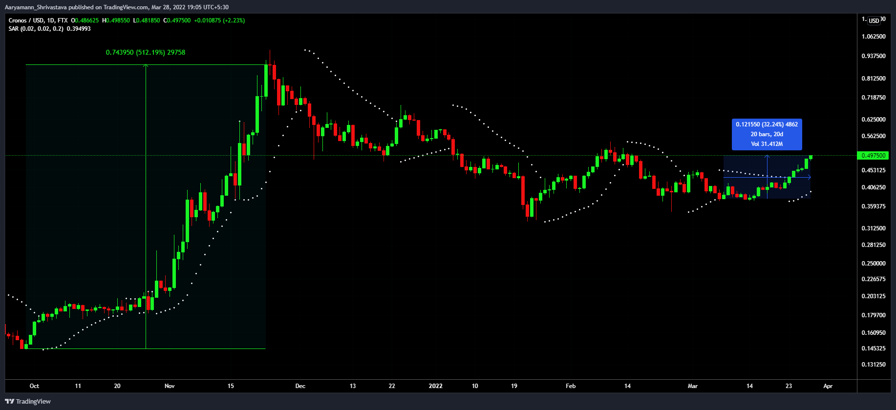 Xác định tiềm năng tăng giá của CRO do hậu quả của cuộc khủng hoảng Ukraine - Tin Tức Bitcoin - Cập Nhật Tin Tức Coin Mới Nhất 24/7 2026 Xác định tiềm năng tăng giá của CRO do hậu quả của cuộc khủng hoảng Ukraine - Tin Tức Bitcoin - Cập Nhật Tin Tức Coin Mới Nhất 24/7 2026
