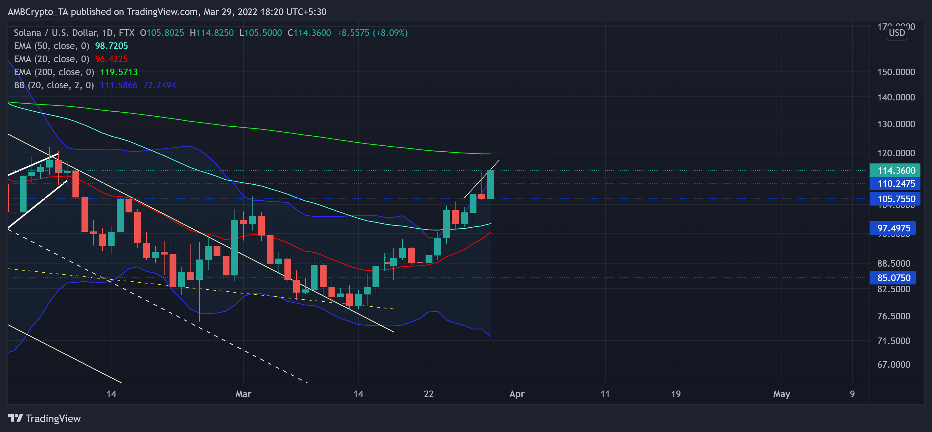Solana: Đây có thể là một kích hoạt đầu vào có lợi cho những con bò đực trong cuộc biểu tình hiện tại - Tin Tức Bitcoin - Cập Nhật Tin Tức Coin Mới Nhất 24/7 2026