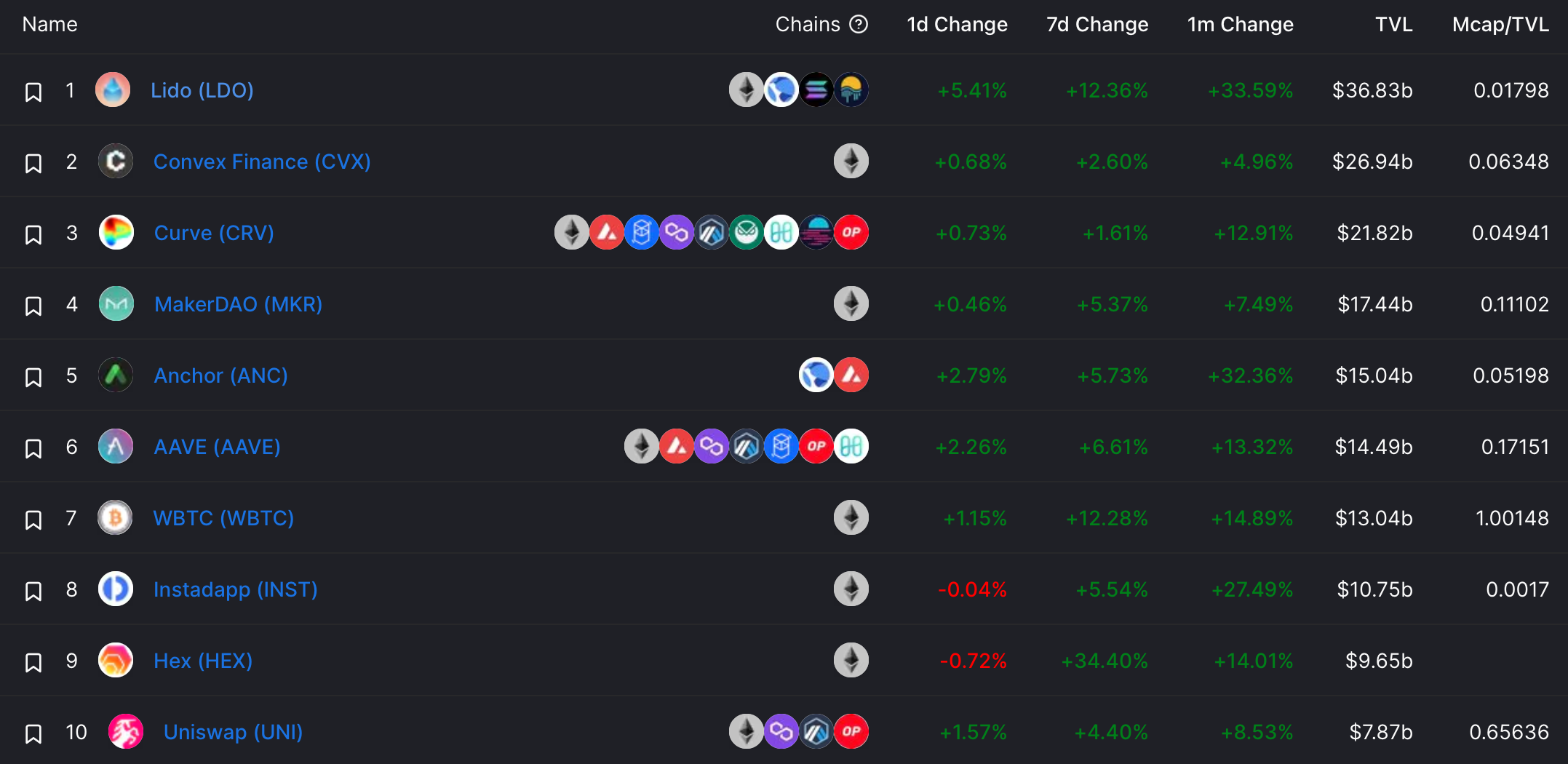 Phân tích cách Lido trở thành giao thức DeFi được xếp hạng hàng đầu, với TVL hơn $ 18 tỷ - Tin Tức Bitcoin - Cập Nhật Tin Tức Coin Mới Nhất 24/7 2025