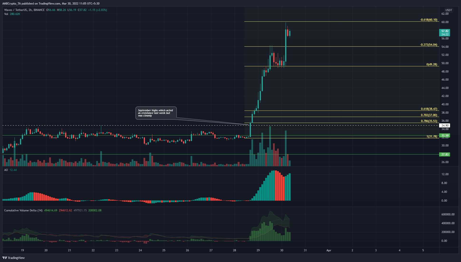 Phân tích giá Ethereum, Waves, Axie Infinity: 30 tháng 3