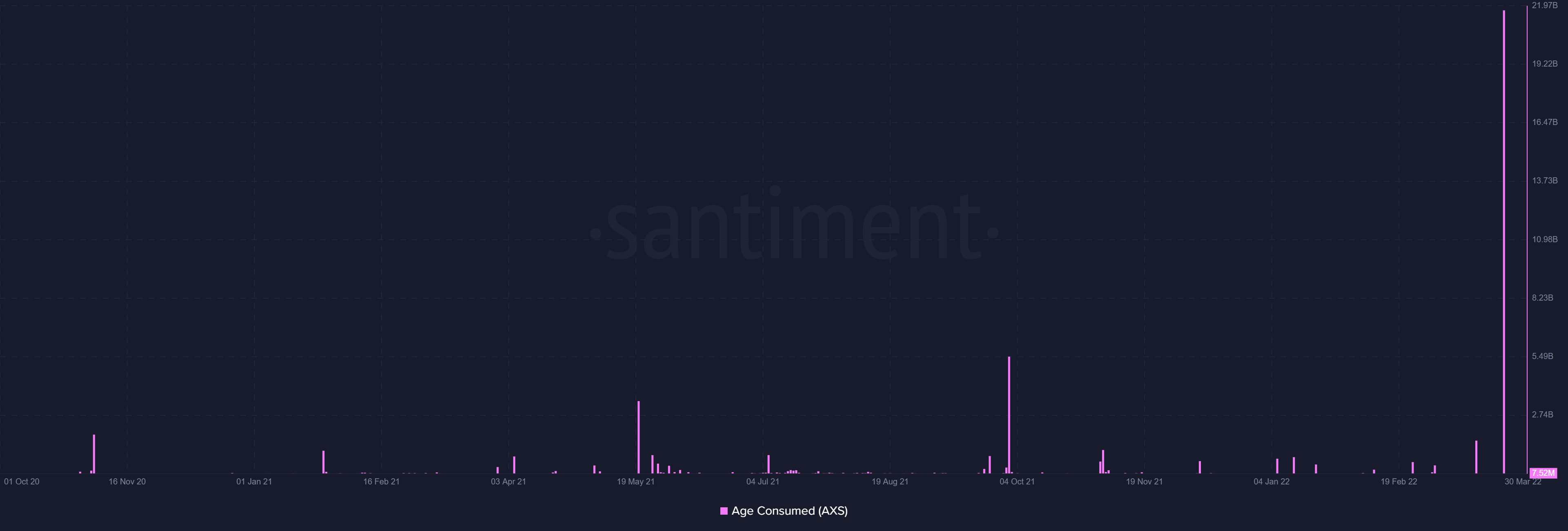 Axie Infinity: Đây là lý do tại sao đồng tiền này gặp rắc rối ngay cả trước khi vụ hack Ronin trị giá 625 triệu đô la - Tin Tức Bitcoin - Cập Nhật Tin Tức Coin Mới Nhất 24/7 2025