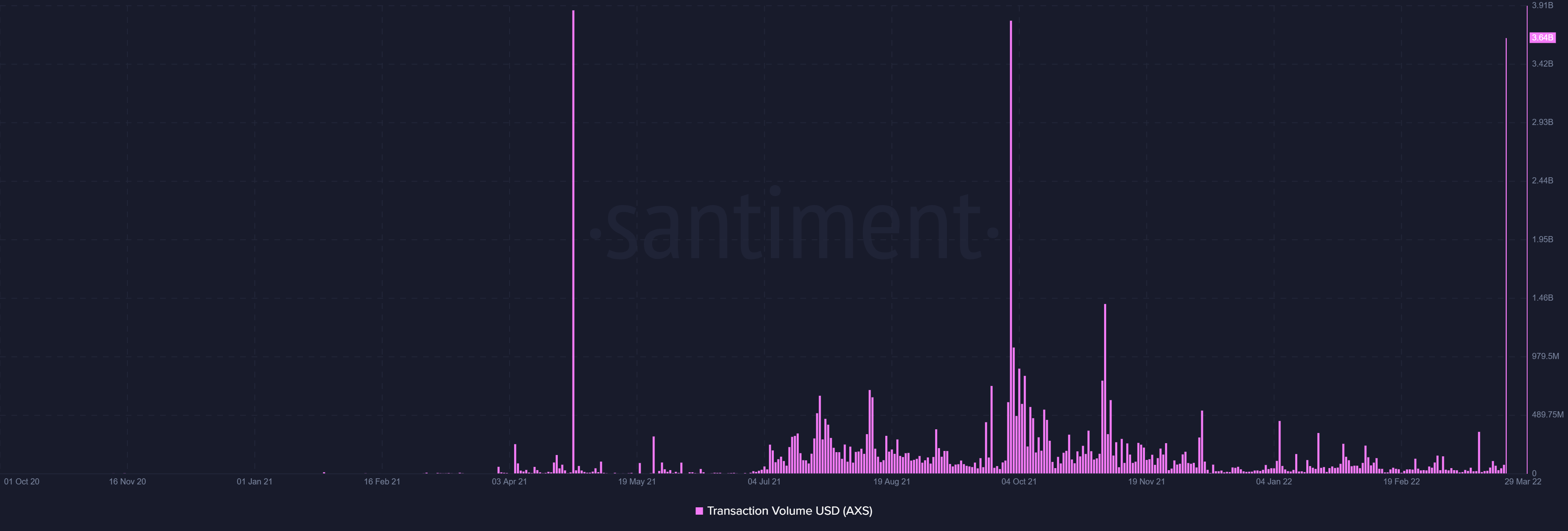 Axie Infinity: Đây là lý do tại sao đồng tiền này gặp rắc rối ngay cả trước khi vụ hack Ronin trị giá 625 triệu đô la - Tin Tức Bitcoin - Cập Nhật Tin Tức Coin Mới Nhất 24/7 2025