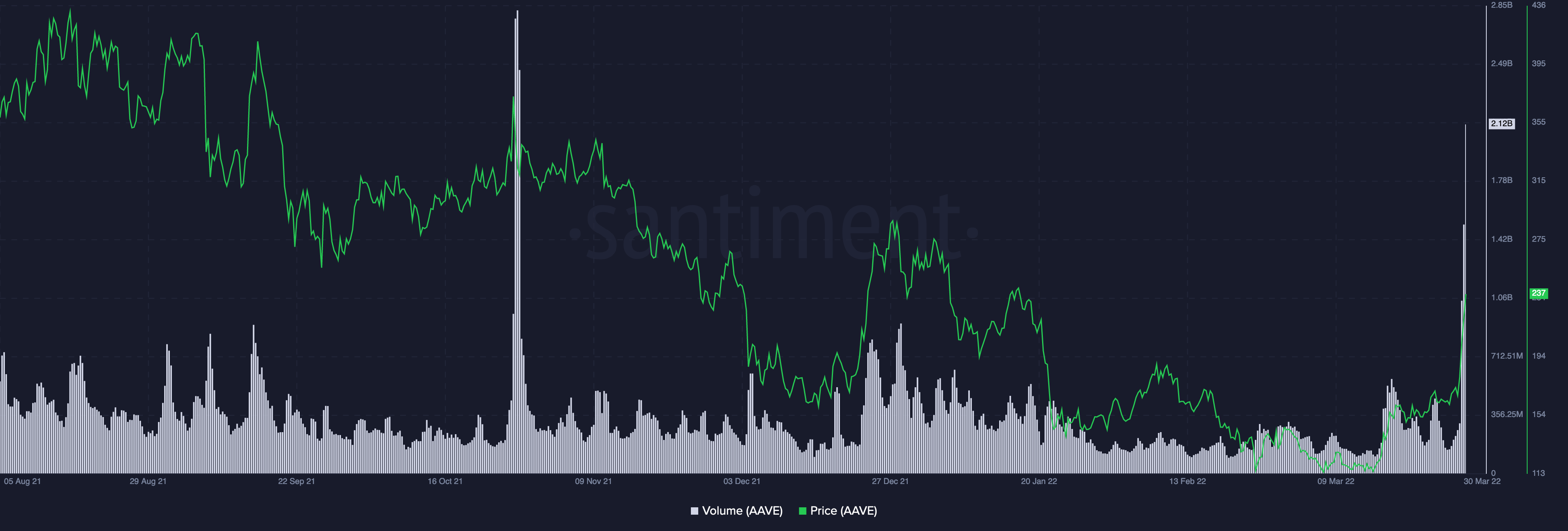 Điểm đột phá của AAVE - Nó hợp pháp hay là một cái bẫy tăng giá đang được thực hiện - Tin Tức Bitcoin - Cập Nhật Tin Tức Coin Mới Nhất 24/7 2025
