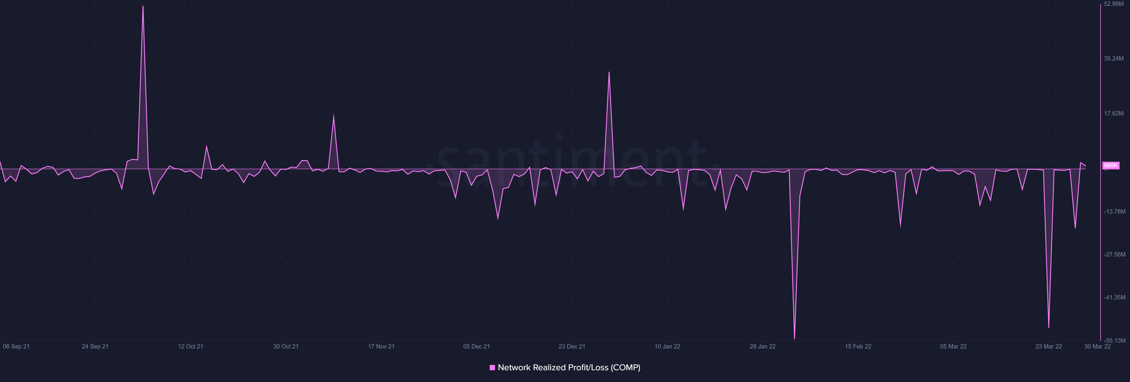 Hợp chất: Mức tăng 28% của nó là một sự nhẹ nhõm cho các nhà đầu tư COMP, nhưng liệu nó có tiếp tục không - Tin Tức Bitcoin - Cập Nhật Tin Tức Coin Mới Nhất 24/7 2025