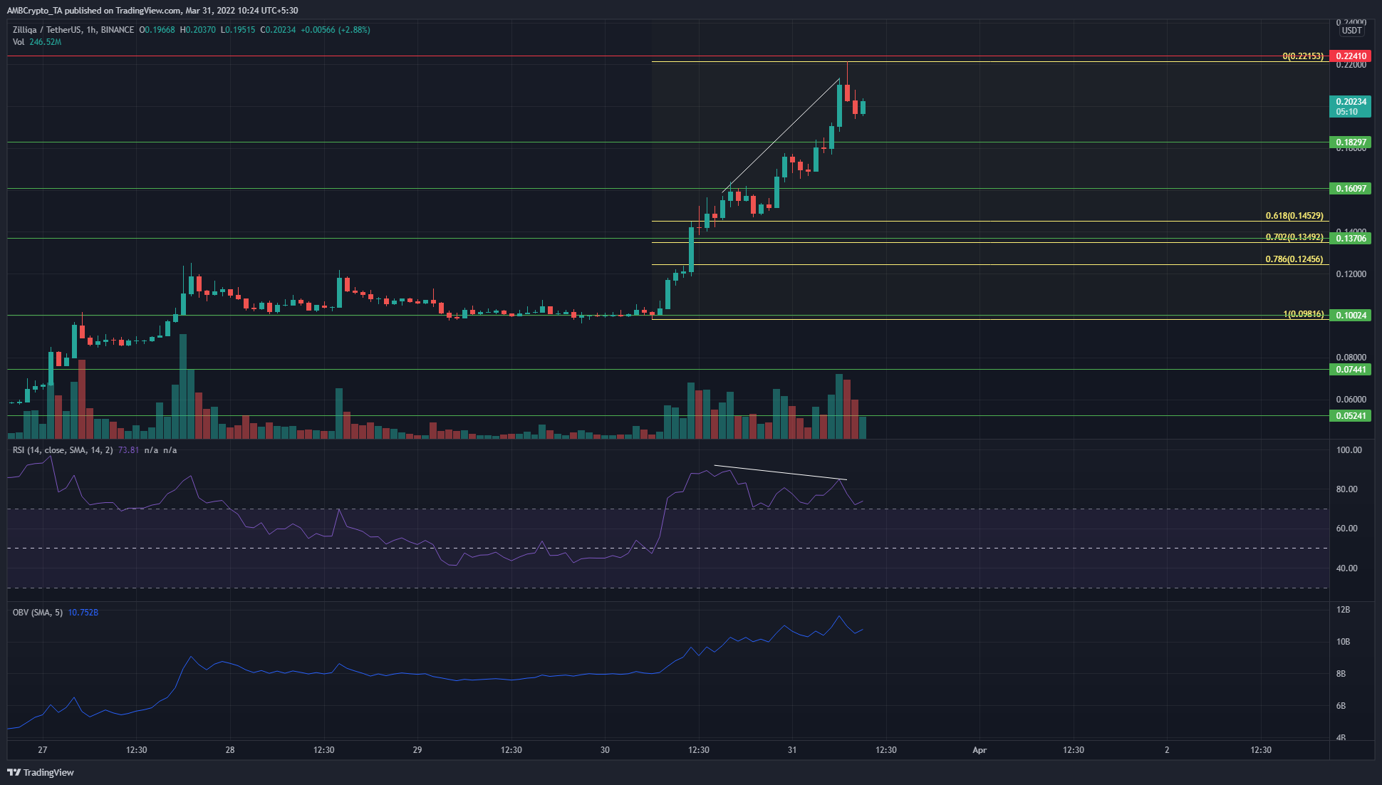 Phân tích giá Litecoin, Zilliqa, ApeCoin: ngày 31 tháng 3 - Tin Tức Bitcoin - Cập Nhật Tin Tức Coin Mới Nhất 24/7 2026 Phân tích giá Litecoin, Zilliqa, ApeCoin: ngày 31 tháng 3