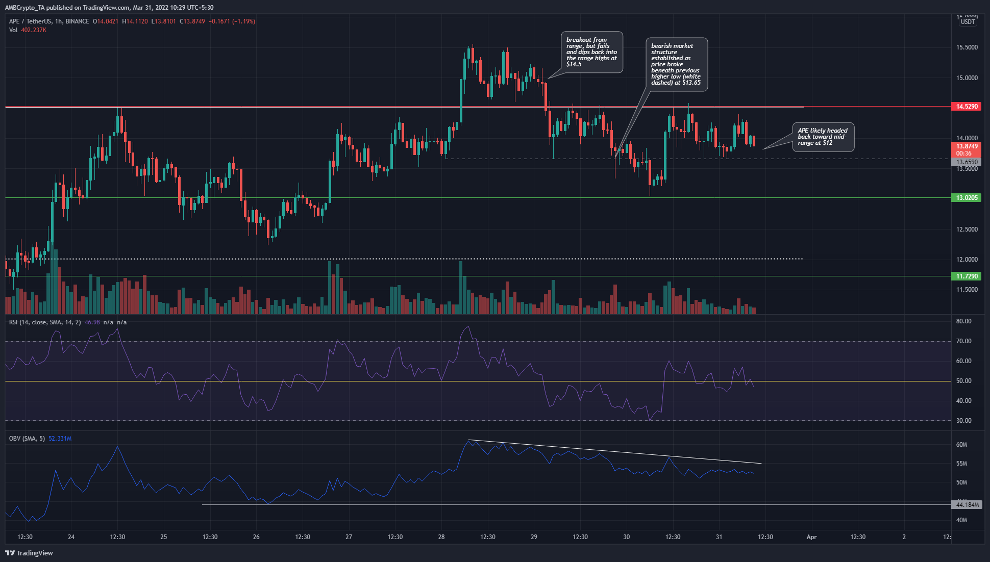 Phân tích giá Litecoin, Zilliqa, ApeCoin: ngày 31 tháng 3 - Tin Tức Bitcoin - Cập Nhật Tin Tức Coin Mới Nhất 24/7 2026 Phân tích giá Litecoin, Zilliqa, ApeCoin: ngày 31 tháng 3
