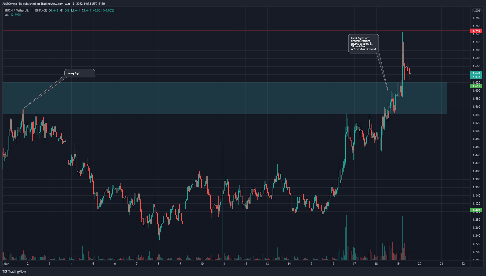 1INCH vượt qua mức cao của tháng 3, đây là nơi nó hướng tới tiếp theo - Tin Tức Bitcoin - Cập Nhật Tin Tức Coin Mới Nhất 24/7 2025 1INCH vượt qua mức cao của tháng 3- nó sẽ đi đến đâu tiếp theo?