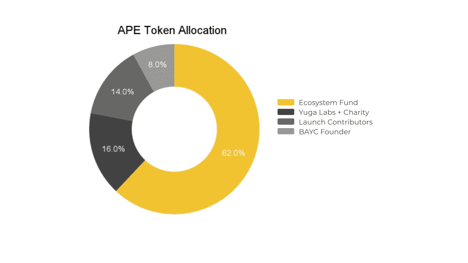 APE Token Allocation