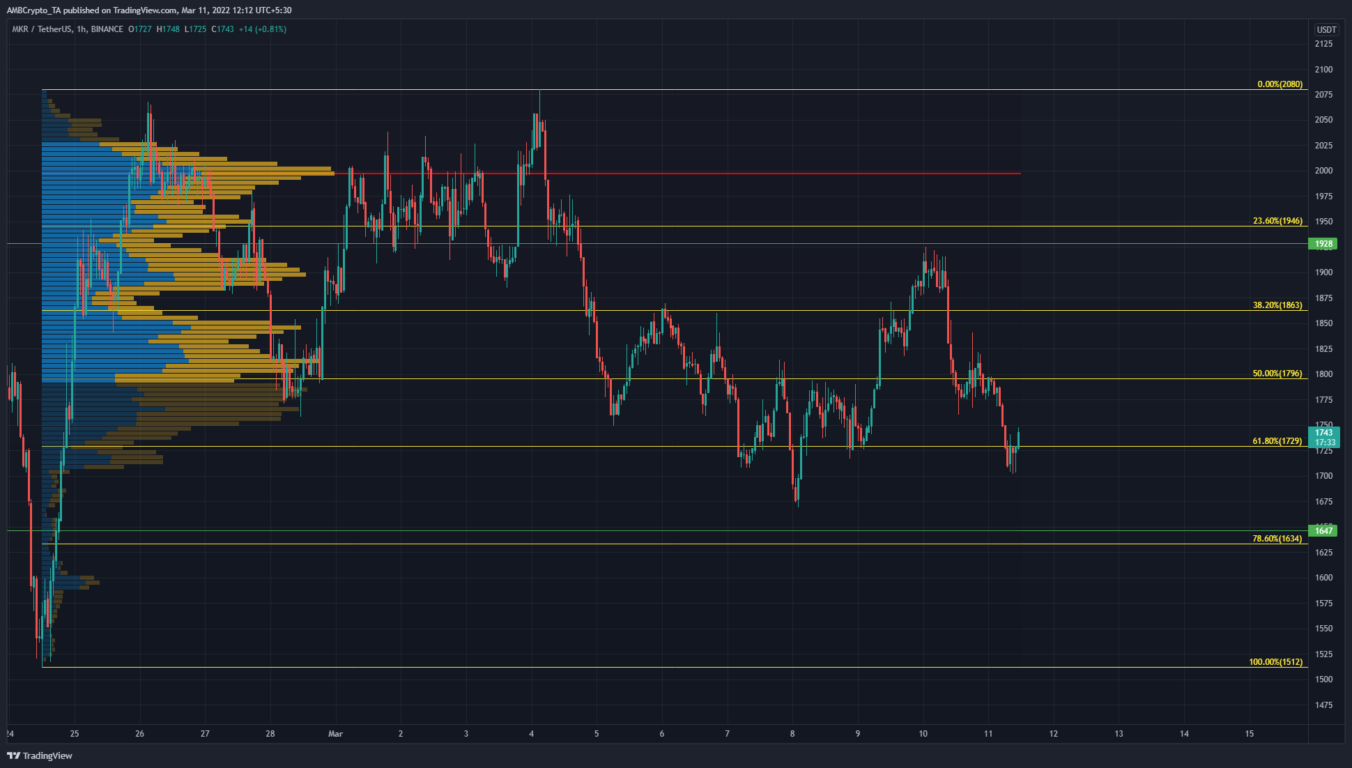 ATH hoặc không ATH; đây là những gì tiếp theo dành cho Maker trong những tuần tới - Tin Tức Bitcoin - Cập Nhật Tin Tức Coin Mới Nhất 24/7 2025 Nhà sản xuất: Đối mặt với mức kháng cự lên tới $ 1840, những con bò đực cần sớm lật lại mức quan trọng này
