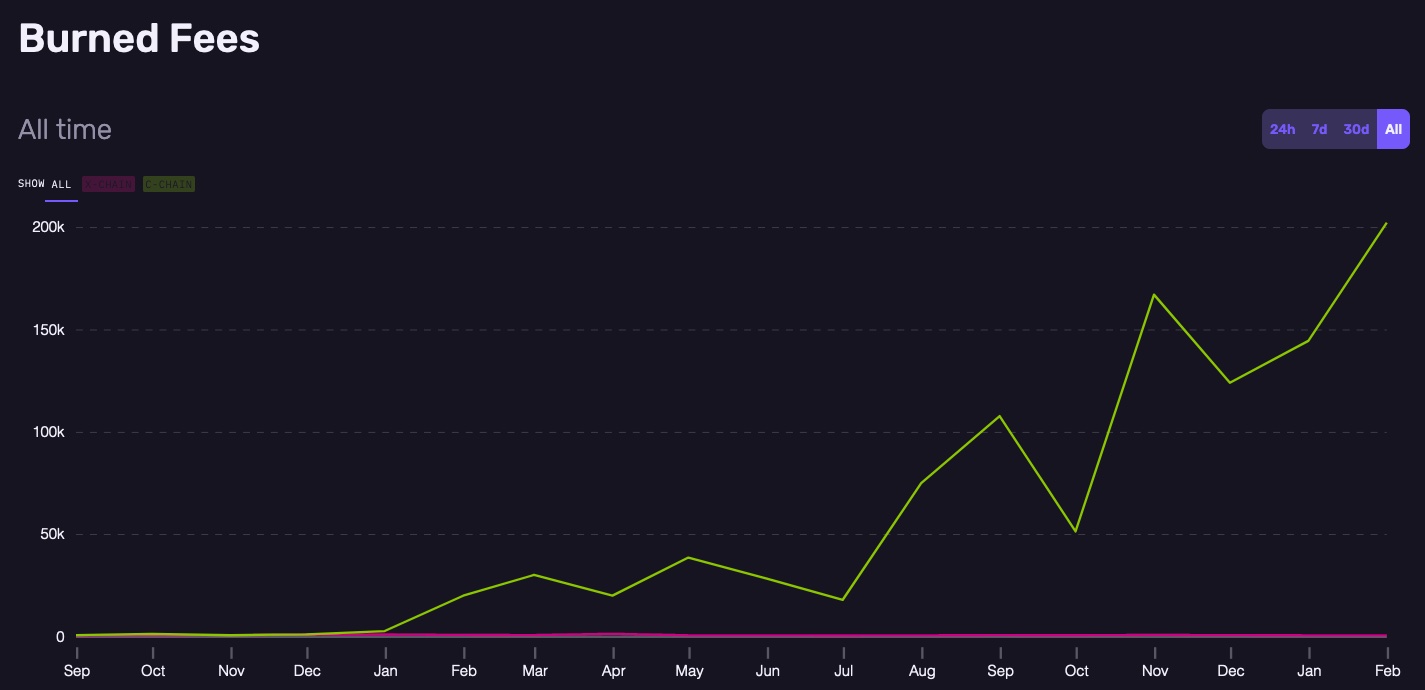 AVAX: Bắt đầu một đợt tăng giá hoặc một bẫy tăng giá khác - Tin Tức Bitcoin - Cập Nhật Tin Tức Coin Mới Nhất 24/7 2025