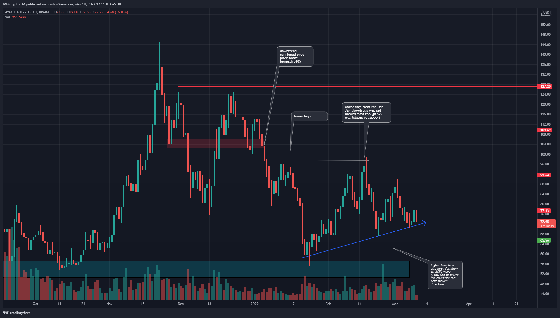 Avalanche: Tìm hiểu xu hướng của giá trong những tuần tới