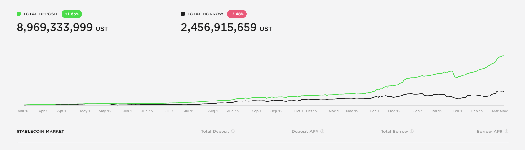 Anchor hiện đang làm cho APY của nó là "Động", nó sẽ thấy ANC làm mất hiệu lực tất cả các tổn thất của nó - Tin Tức Bitcoin - Cập Nhật Tin Tức Coin Mới Nhất 24/7 2025