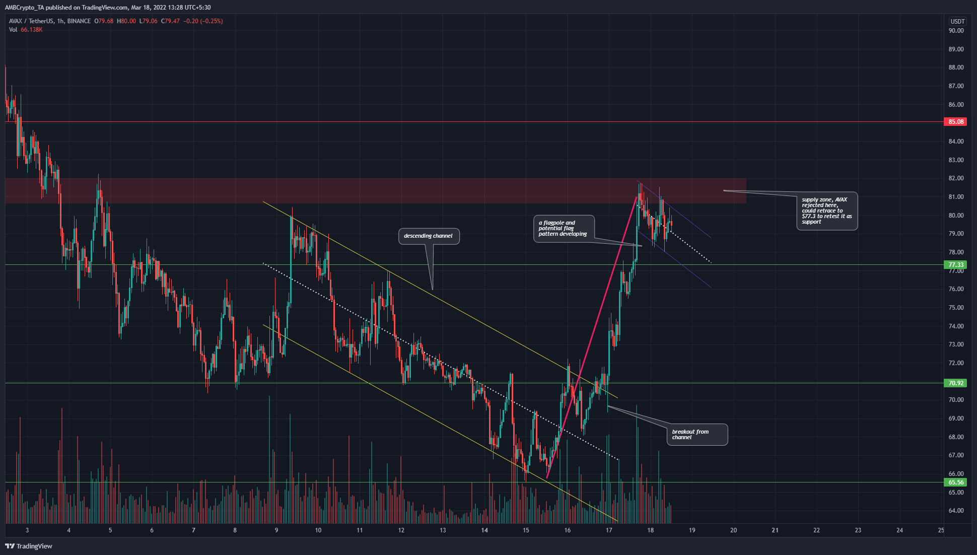 Avalanche  đã hình thành một mô hình cờ tiềm năng- nó có thể vượt qua $ 82 không?