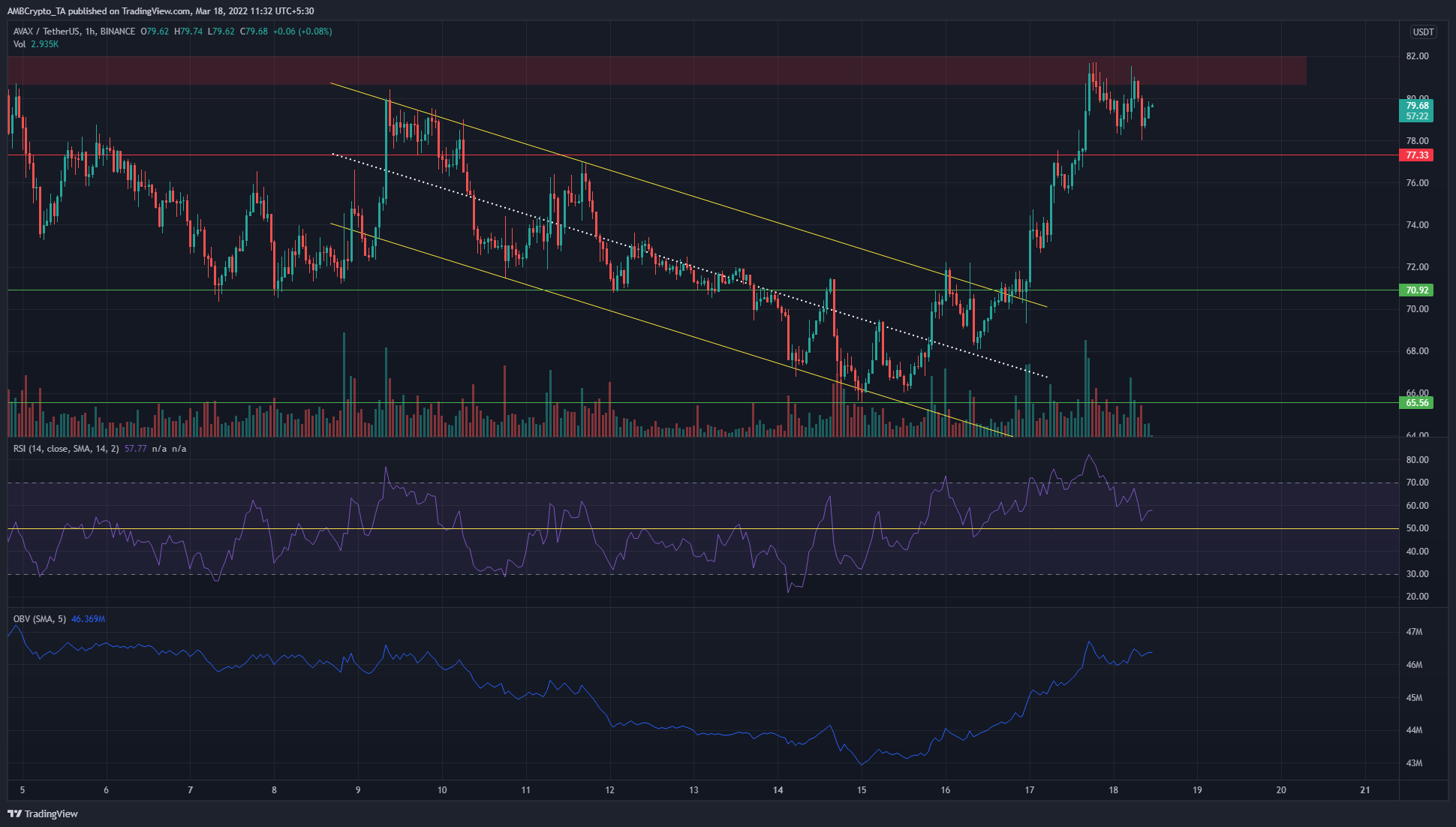 Avalanche, NEARPhân tích giá Algorand: 18 tháng 3