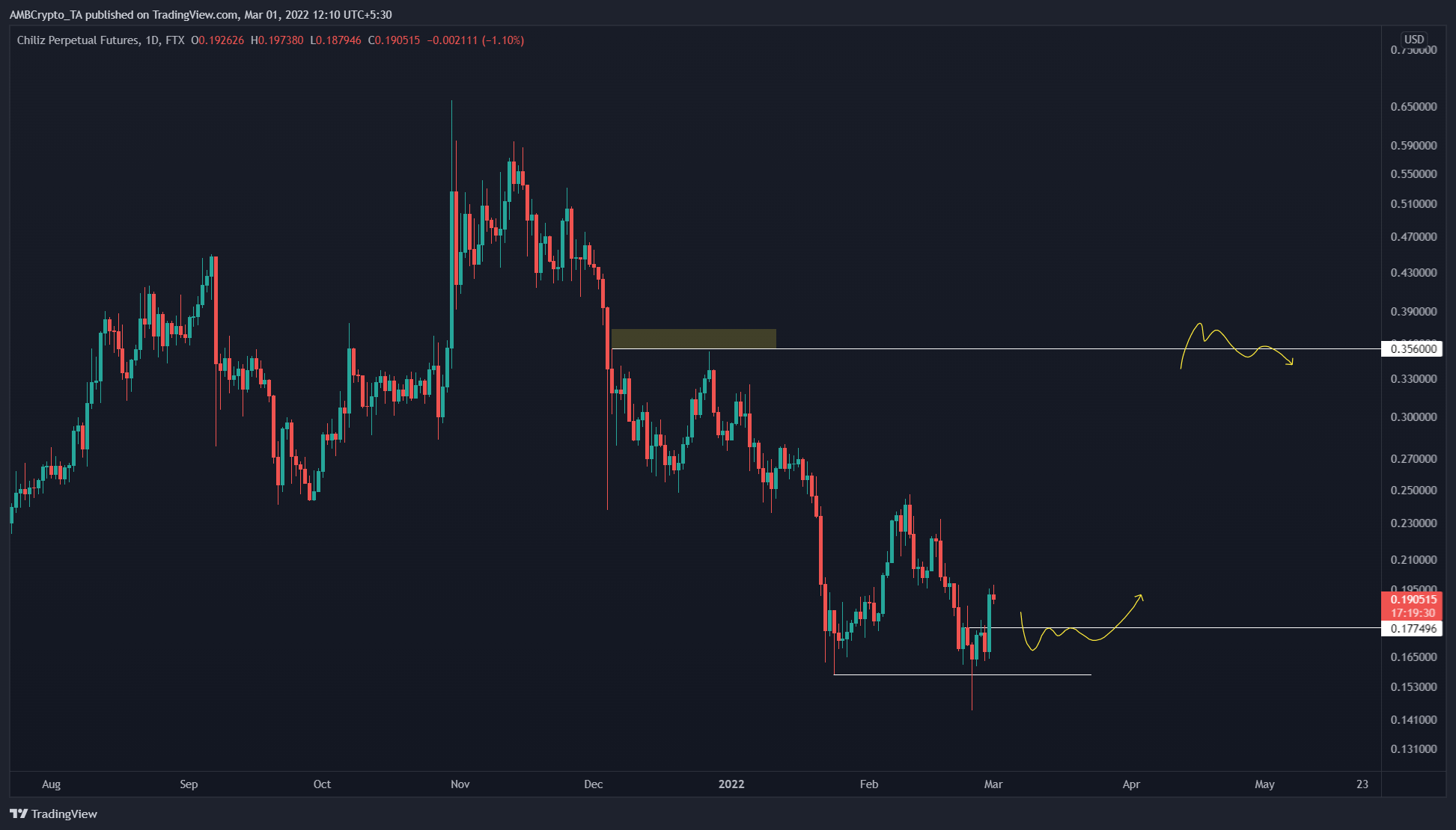 Ba chỉ số tiết lộ lý do tại sao các nhà đầu tư CHZ có thể sớm kiếm được lợi nhuận gấp đôi - Tin Tức Bitcoin - Cập Nhật Tin Tức Coin Mới Nhất 24/7 2026
