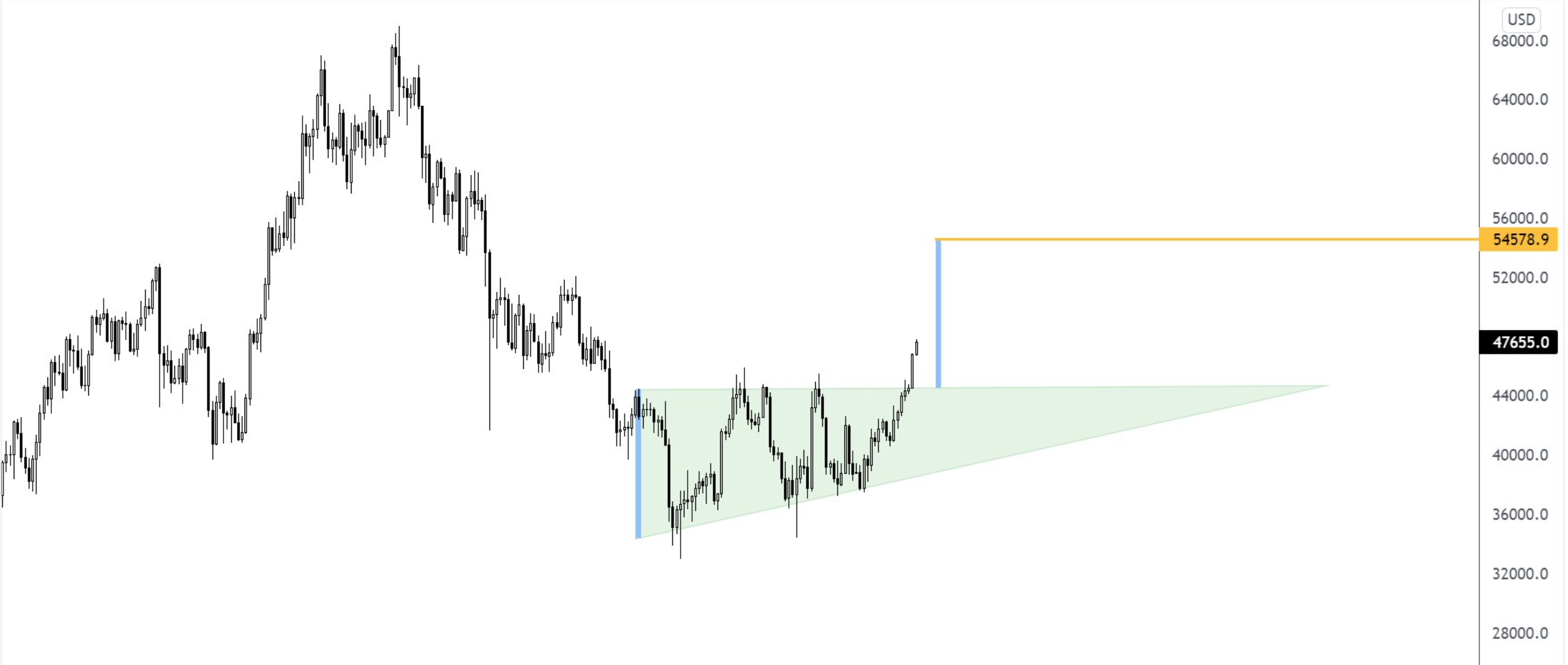 Bitcoin: Các nhà phân tích cân nhắc mục tiêu 50 nghìn đô la sau mức cao mới năm 2022 - Tin Tức Bitcoin - Cập Nhật Tin Tức Coin Mới Nhất 24/7 2025 Bitcoin: Các nhà phân tích cân nhắc mục tiêu 50 nghìn đô la sau mức cao mới năm 2022 - Tin Tức Bitcoin - Cập Nhật Tin Tức Coin Mới Nhất 24/7 2025