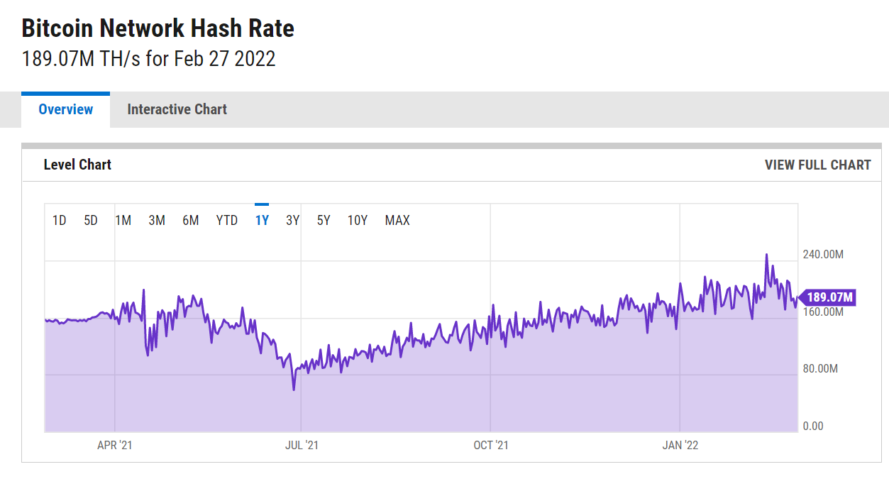 Tỷ lệ băm khai thác Bitcoin