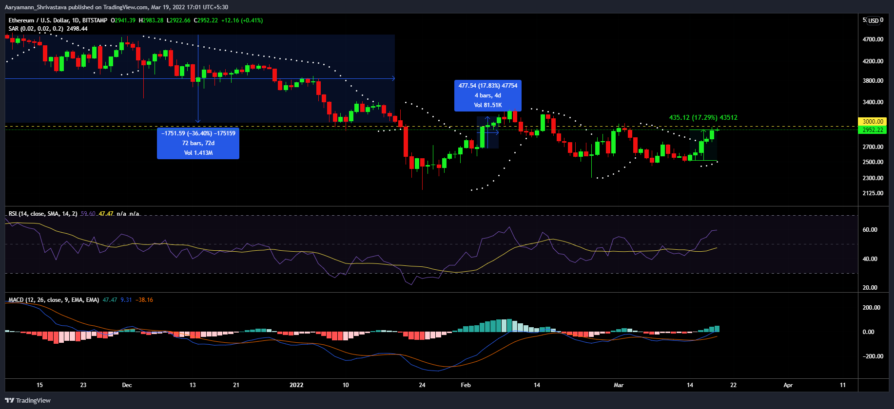Ethereum chạm $3K nhưng "rủi ro" vẫn đang tiềm ẩn - Tin Tức Bitcoin - Cập Nhật Tin Tức Coin Mới Nhất 24/7 2025