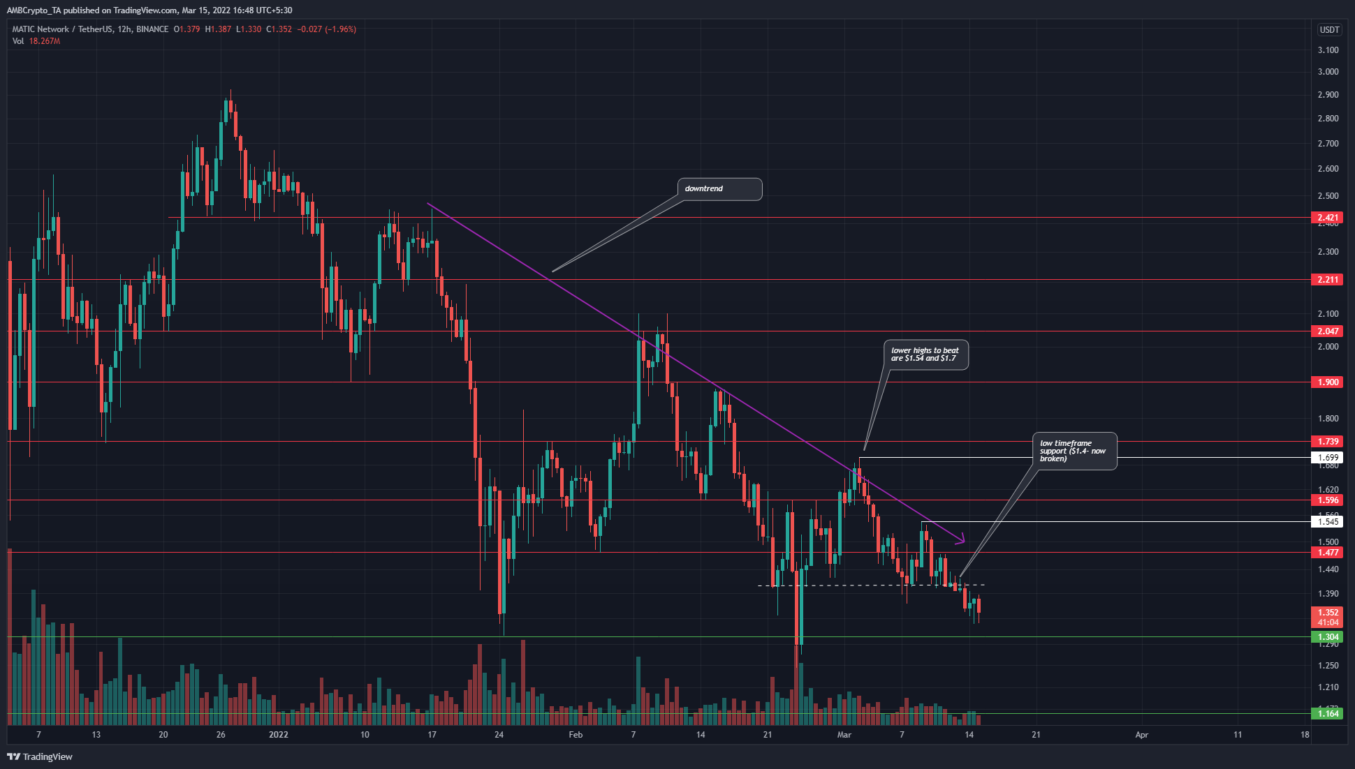 MATIC: Những con bò đực có thể đứng vững khi đối mặt với một xu hướng giảm không ngừng