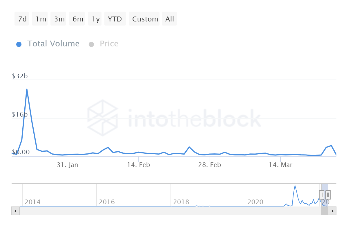 32 tỷ DOGE được giao dịch để thu về khối lượng 4,4 tỷ USD - Tin Tức Bitcoin - Cập Nhật Tin Tức Coin Mới Nhất 24/7 2025