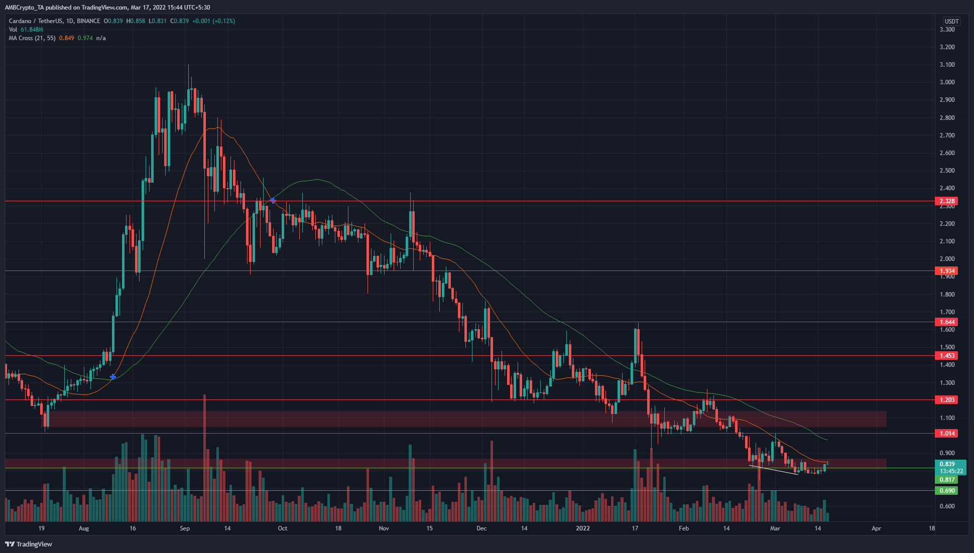 Cardano có xu hướng hạ thấp bảng xếp hạng, nhưng nó có mang lại cơ hội nhận thưởng cao không?