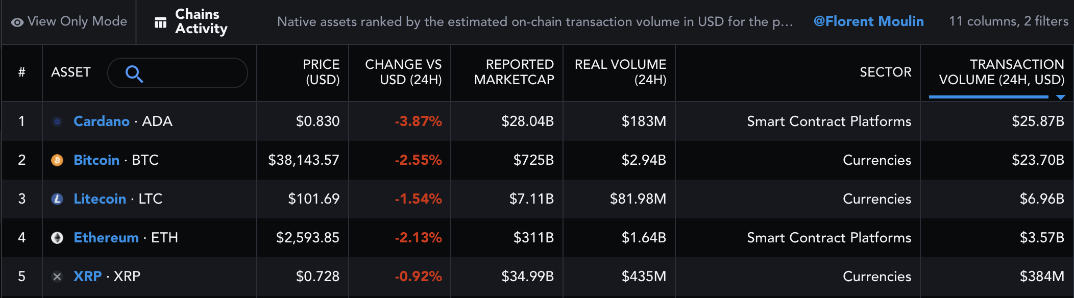Câu chuyện đầy đủ đằng sau câu chuyện 'Cardano> BTC, ETH về khối lượng giao dịch' - Tin Tức Bitcoin - Cập Nhật Tin Tức Coin Mới Nhất 24/7 2025