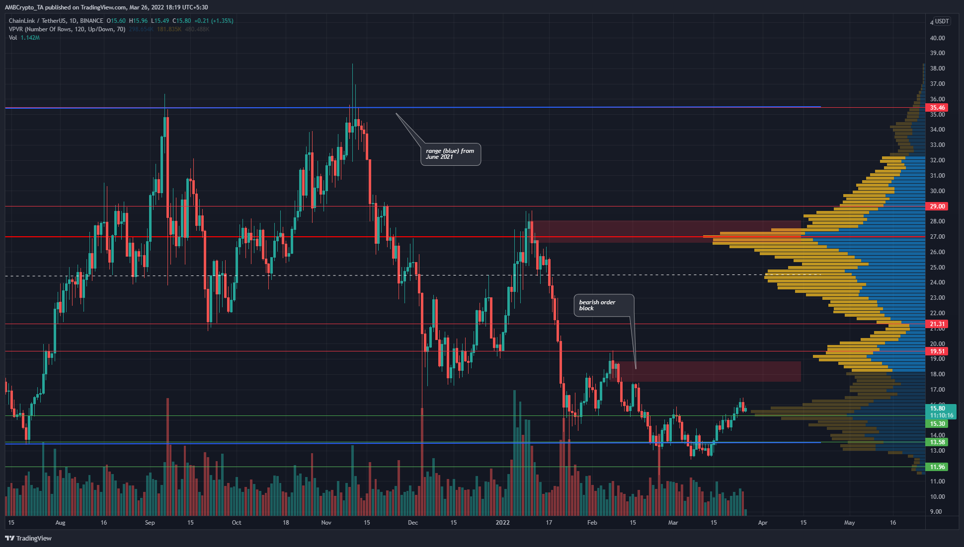 Chainlink  leo trở lại trên $ 15, có thể tăng cao hơn khi tìm kiếm thanh khoản