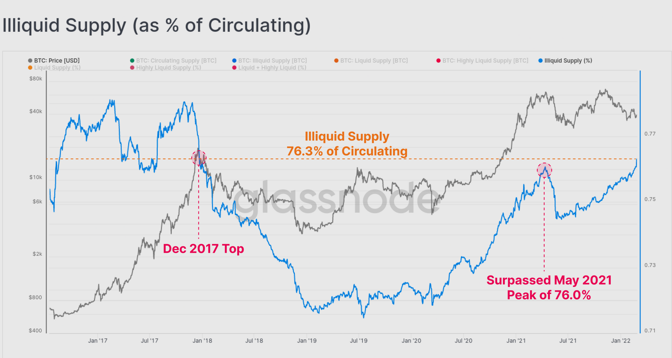 Chỉ số Bitcoin quan trọng này hiện ở 'cùng mức với thị trường hàng đầu năm 2017' - Tin Tức Bitcoin - Cập Nhật Tin Tức Coin Mới Nhất 24/7 2025