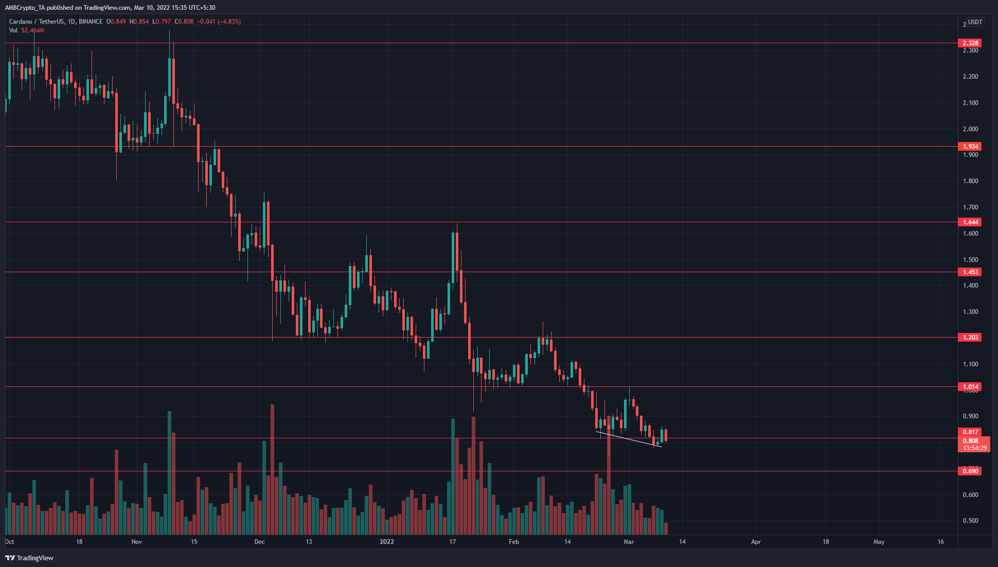 Cardano dự kiến ​​sẽ tiếp tục xu hướng giảm khi người mua vẫn khó nắm bắt