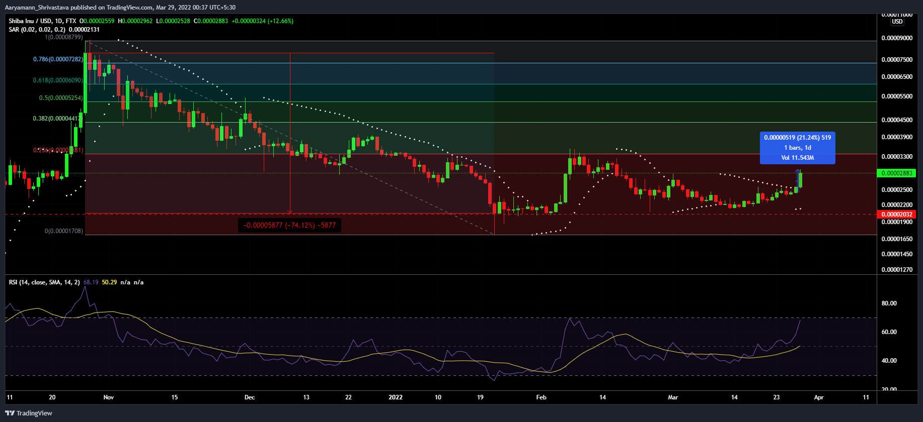 Cuộc biểu tình 21% của Shiba Inu và 'kế hoạch thống trị thế giới' - Điều cần chú ý - Tin Tức Bitcoin - Cập Nhật Tin Tức Coin Mới Nhất 24/7 2025