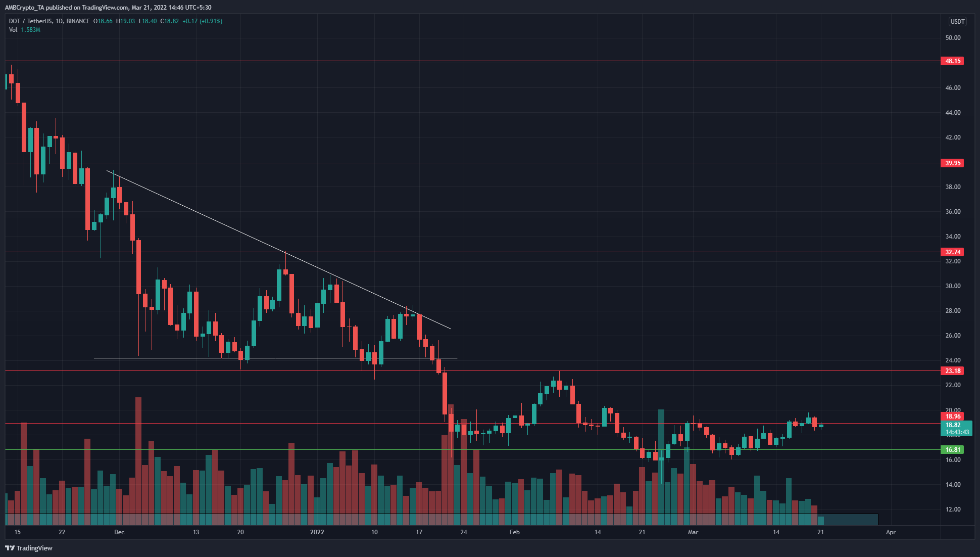 DOT cần vượt mức $23 để bullish trở lại - Tin Tức Bitcoin - Cập Nhật Tin Tức Coin Mới Nhất 24/7 2026 Polkadot vật lộn với sự kháng cự một lần nữa nhưng những con bò đực có thể không thắng