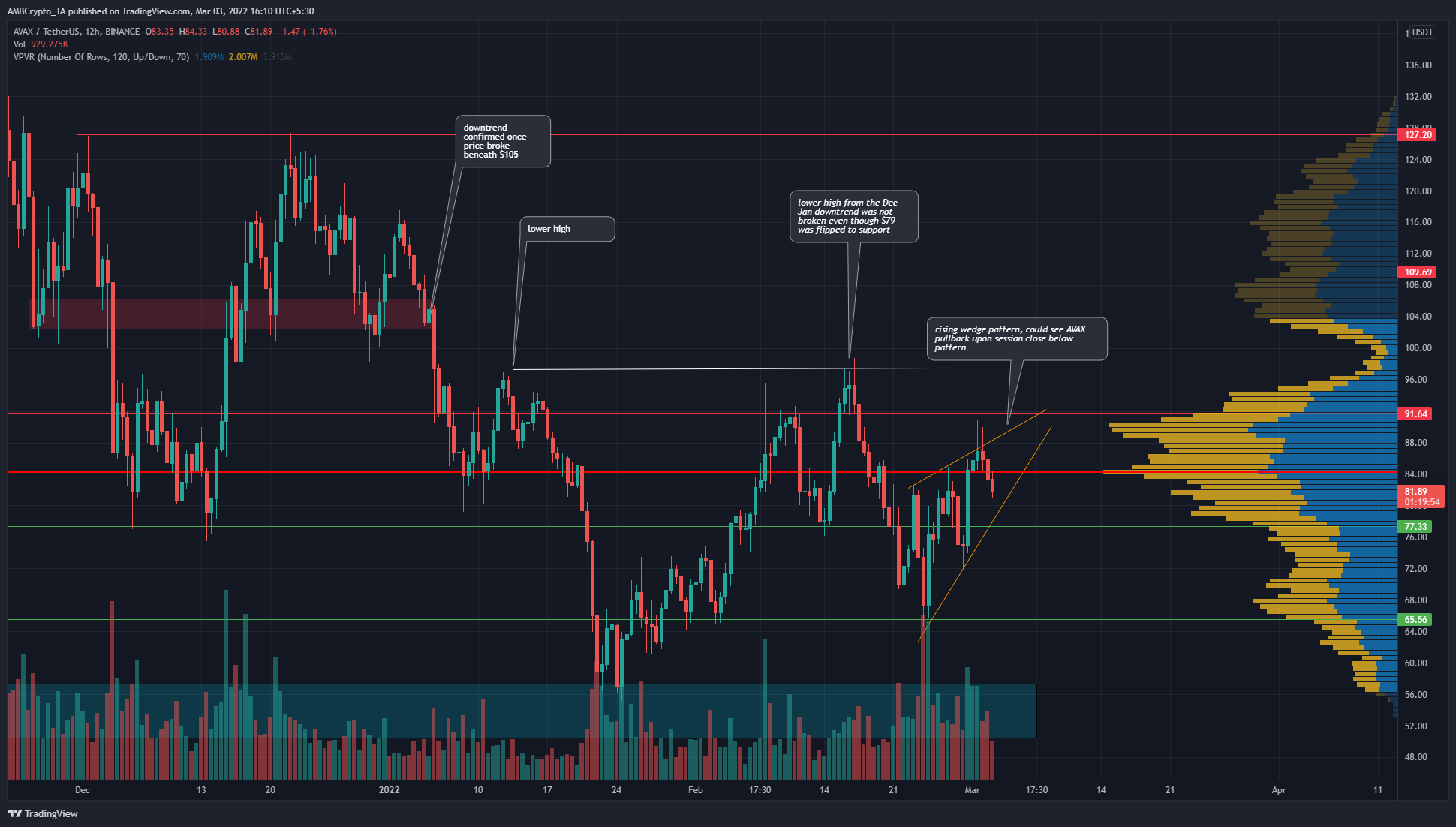 Avalanche trên con đường dẫn đến một đợt giảm giá giữa các dấu hiệu về nhu cầu đối với đồng tiền này