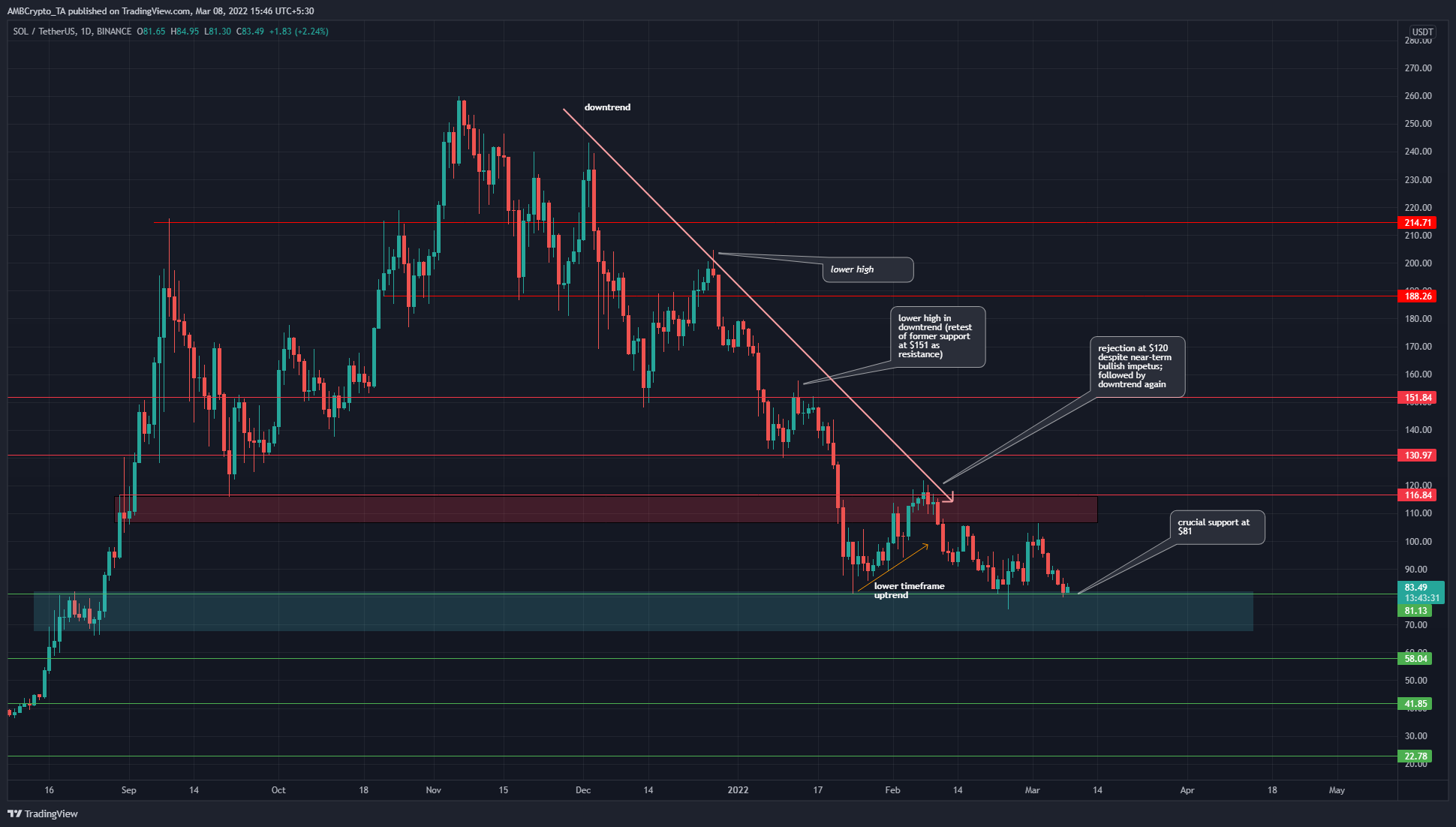 Solana (SOL): Việc cần làm để bước vào Bull Market - Tin Tức Bitcoin - Cập Nhật Tin Tức Coin Mới Nhất 24/7 2025 Solana: Bulls đứng cuối cùng ở mức 81 đô la nhưng người bán có thể áp đảo hàng phòng thủ