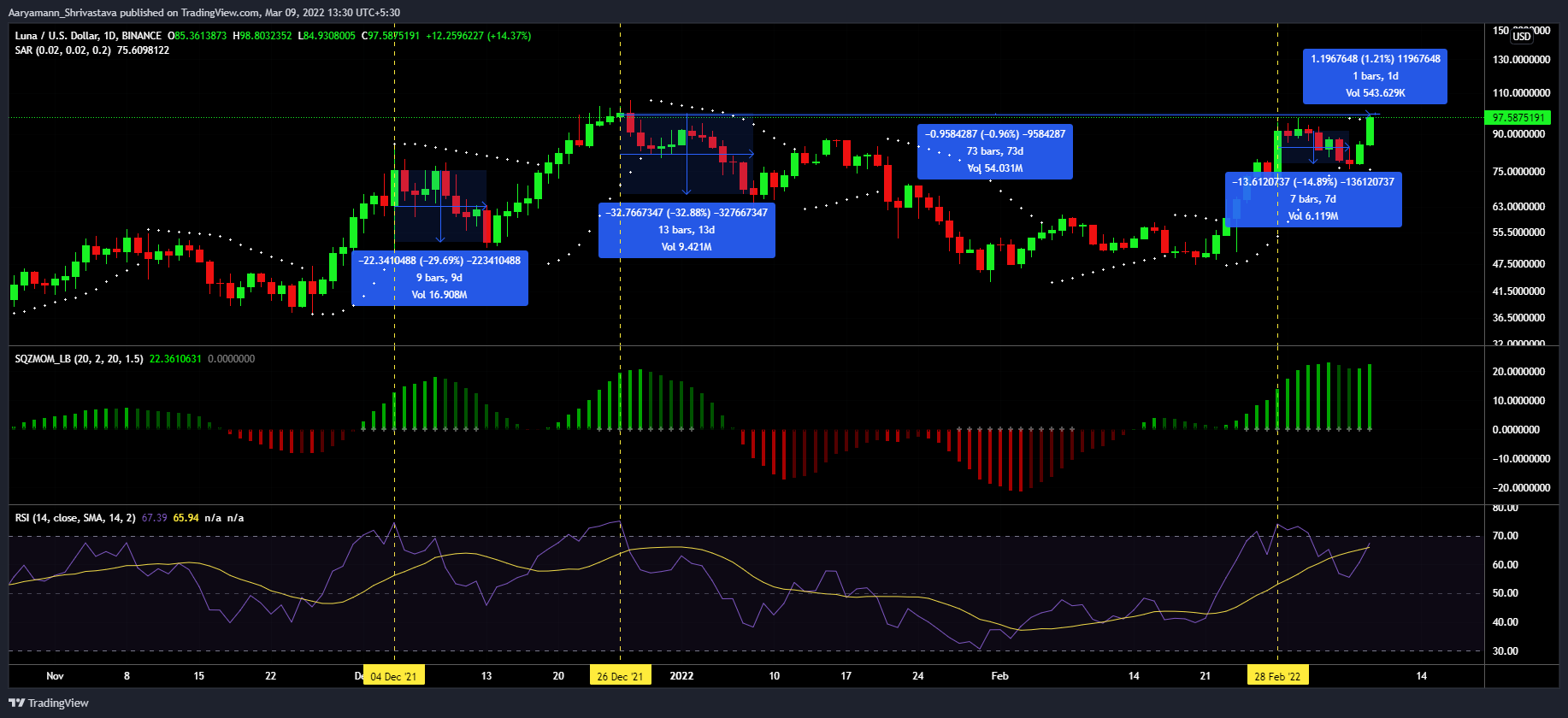 Đây là lớp lót không quá bạc đối với đợt phục hồi mới nhất của LUNA - Tin Tức Bitcoin - Cập Nhật Tin Tức Coin Mới Nhất 24/7 2025 Đây là lớp lót không quá bạc đối với đợt phục hồi mới nhất của LUNA - Tin Tức Bitcoin - Cập Nhật Tin Tức Coin Mới Nhất 24/7 2025