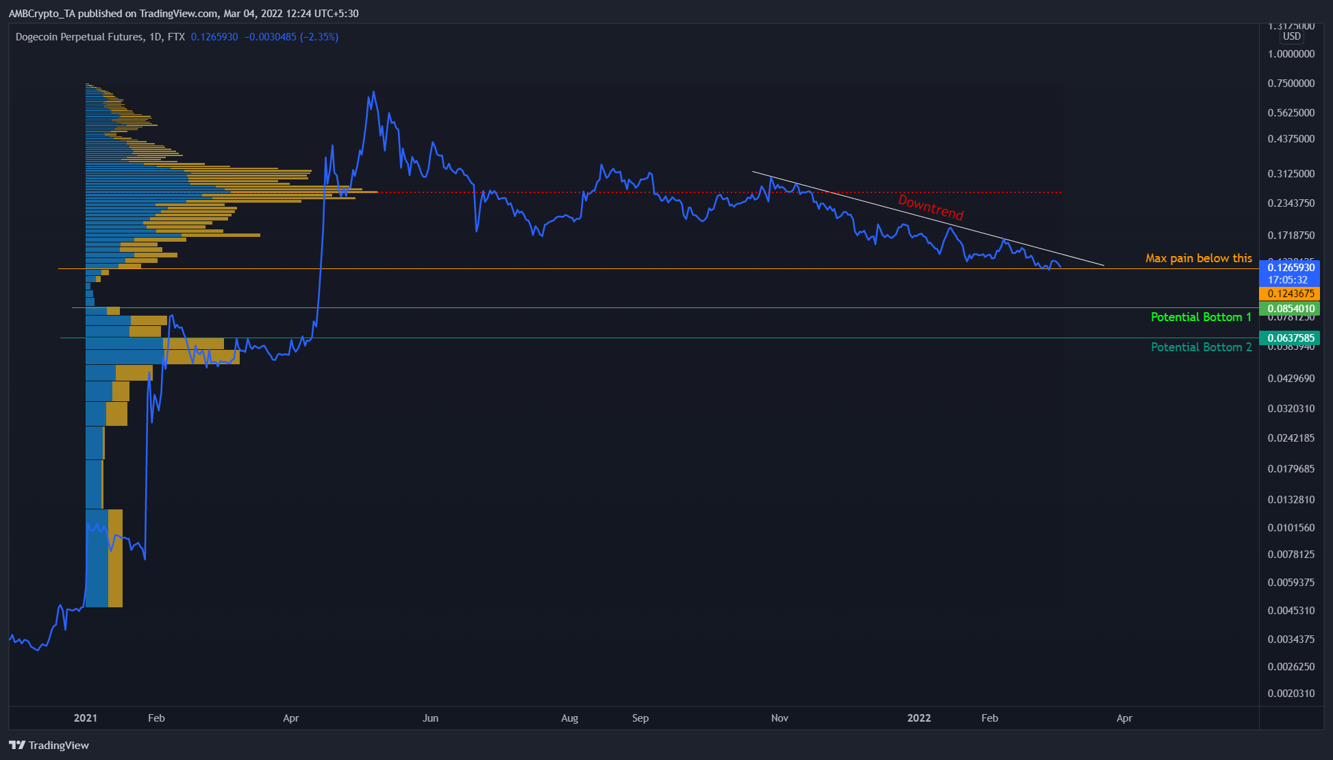 Nhà đầu tư Dogecoin (DOGE) có nên "bán tháo" tài sản - Tin Tức Bitcoin - Cập Nhật Tin Tức Coin Mới Nhất 24/7 2025 Nhà đầu tư Dogecoin (DOGE) có nên "bán tháo" tài sản - Tin Tức Bitcoin - Cập Nhật Tin Tức Coin Mới Nhất 24/7 2025