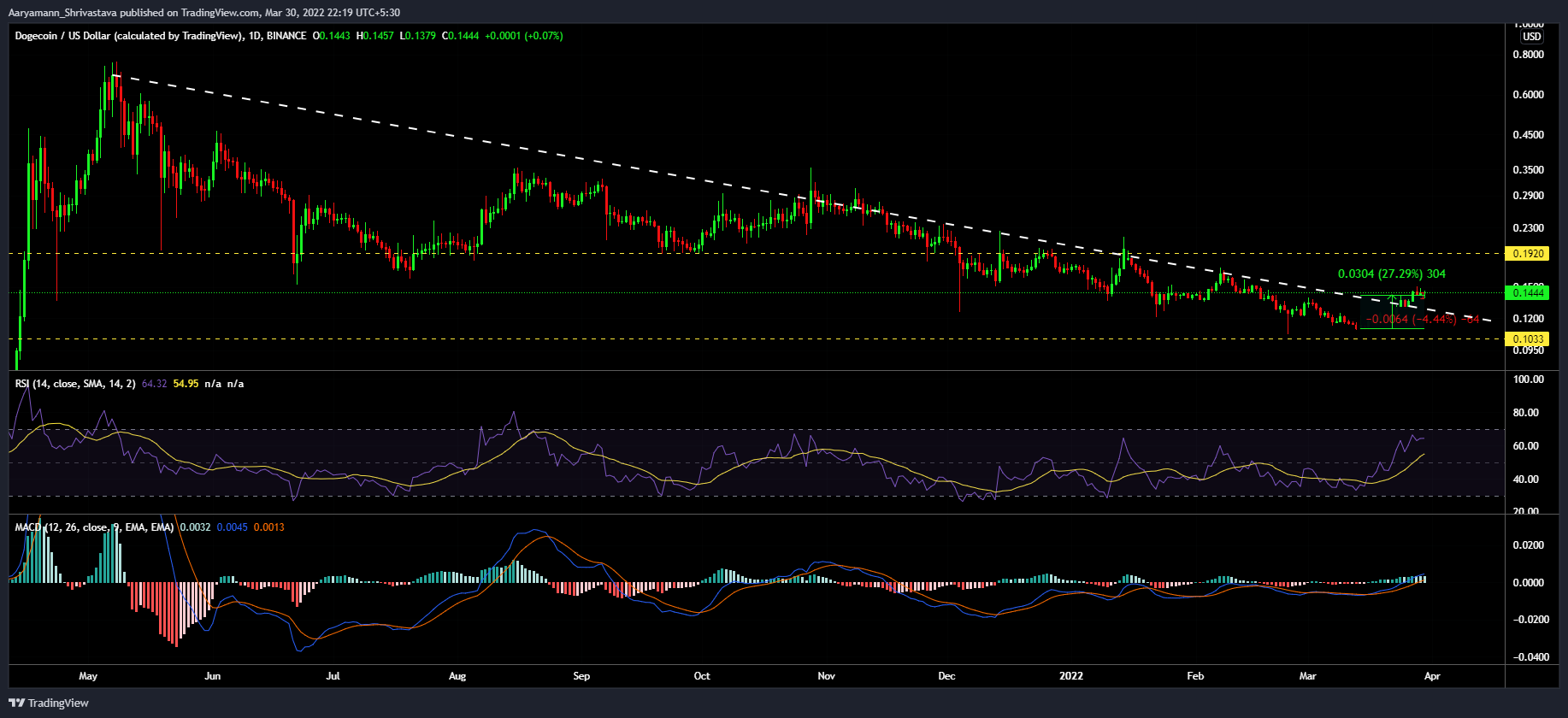 Dogecoin phản ứng với câu hỏi của các nhà đầu tư về việc 'trở thành hay không trở thành' - Tin Tức Bitcoin - Cập Nhật Tin Tức Coin Mới Nhất 24/7 2026