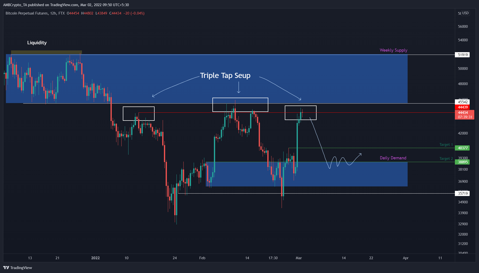 Đóng cửa hàng ngày trên $ 52K và…? Đây là những gì một cuộc biểu tình Bitcoin dài hạn cần - Tin Tức Bitcoin - Cập Nhật Tin Tức Coin Mới Nhất 24/7 2025