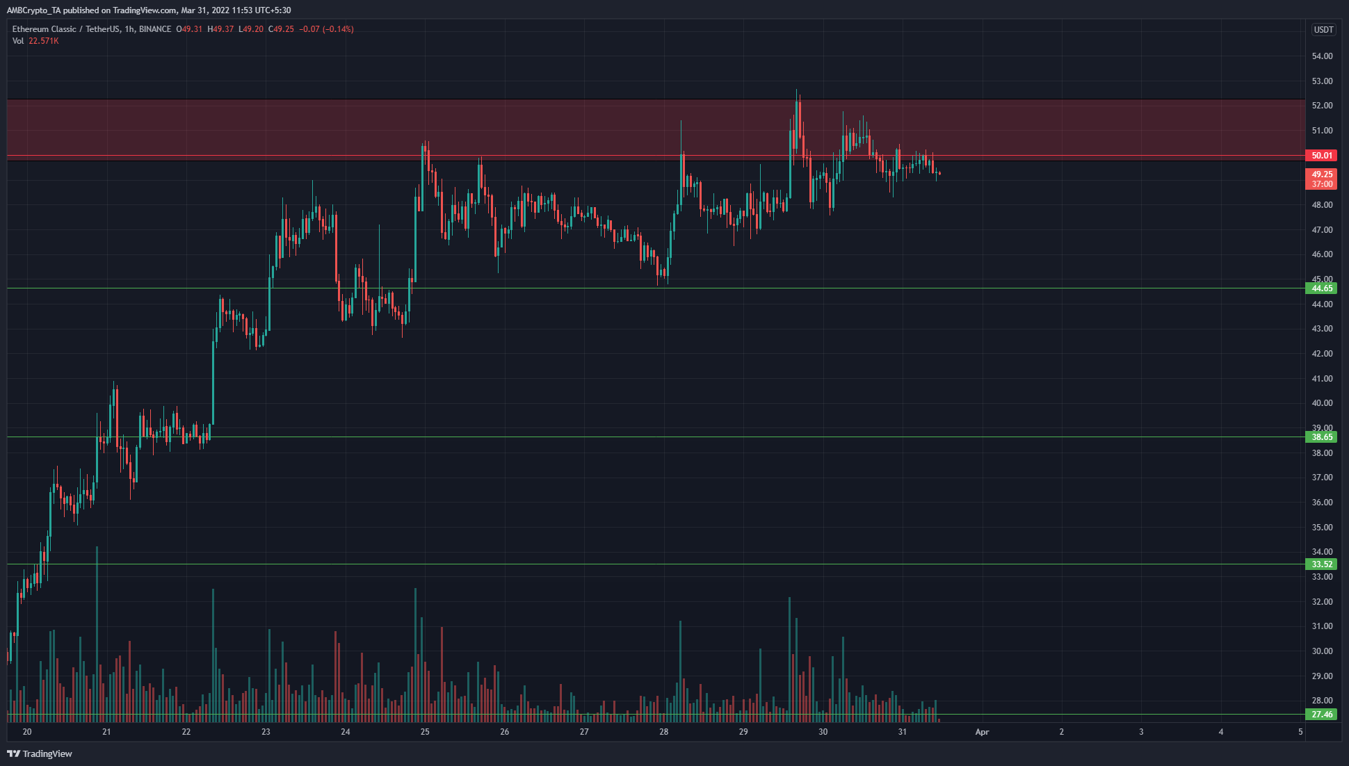 Ethereum Classic có nhu cầu ổn định vì nó được củng cố dưới mức kháng cự