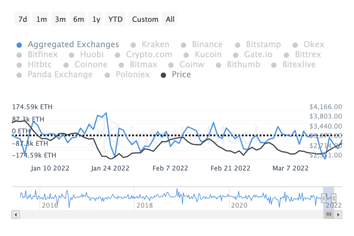 Ethereum: Đánh giá chính xác những gì ETH đang diễn ra cho chính nó - Tin Tức Bitcoin 2024