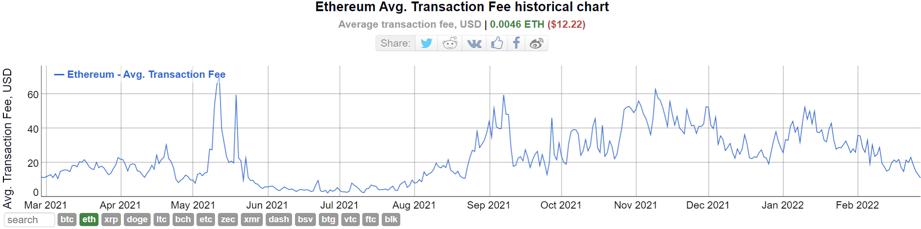 Phí gas của Ethereum giảm có thể ảnh hưởng đến giá của nó - Tin Tức Bitcoin 2024