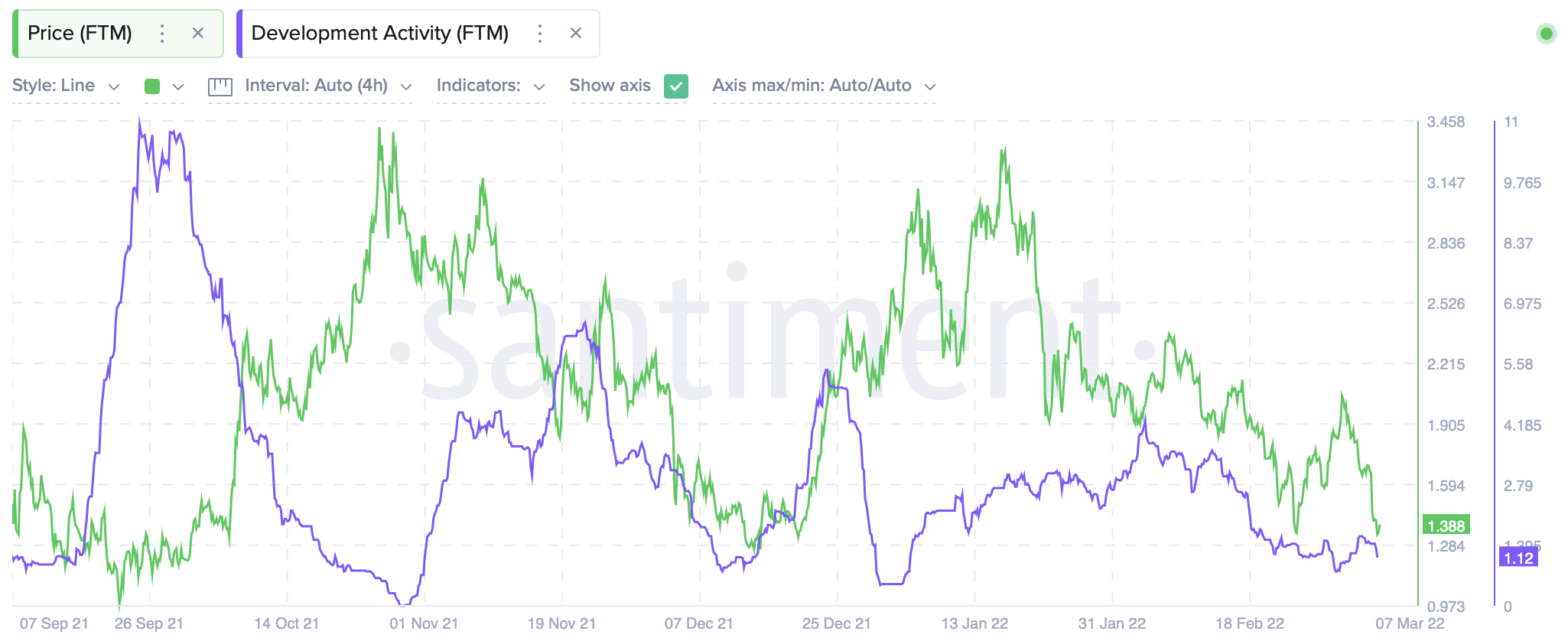 FUD ảnh hưởng như thế nào đến Fantom, Yearn và Solidly sau khi Cronje và Nell ra đi - Tin Tức Bitcoin - Cập Nhật Tin Tức Coin Mới Nhất 24/7 2025 FUD ảnh hưởng như thế nào đến Fantom, Yearn và Solidly sau khi Cronje và Nell ra đi - Tin Tức Bitcoin - Cập Nhật Tin Tức Coin Mới Nhất 24/7 2025